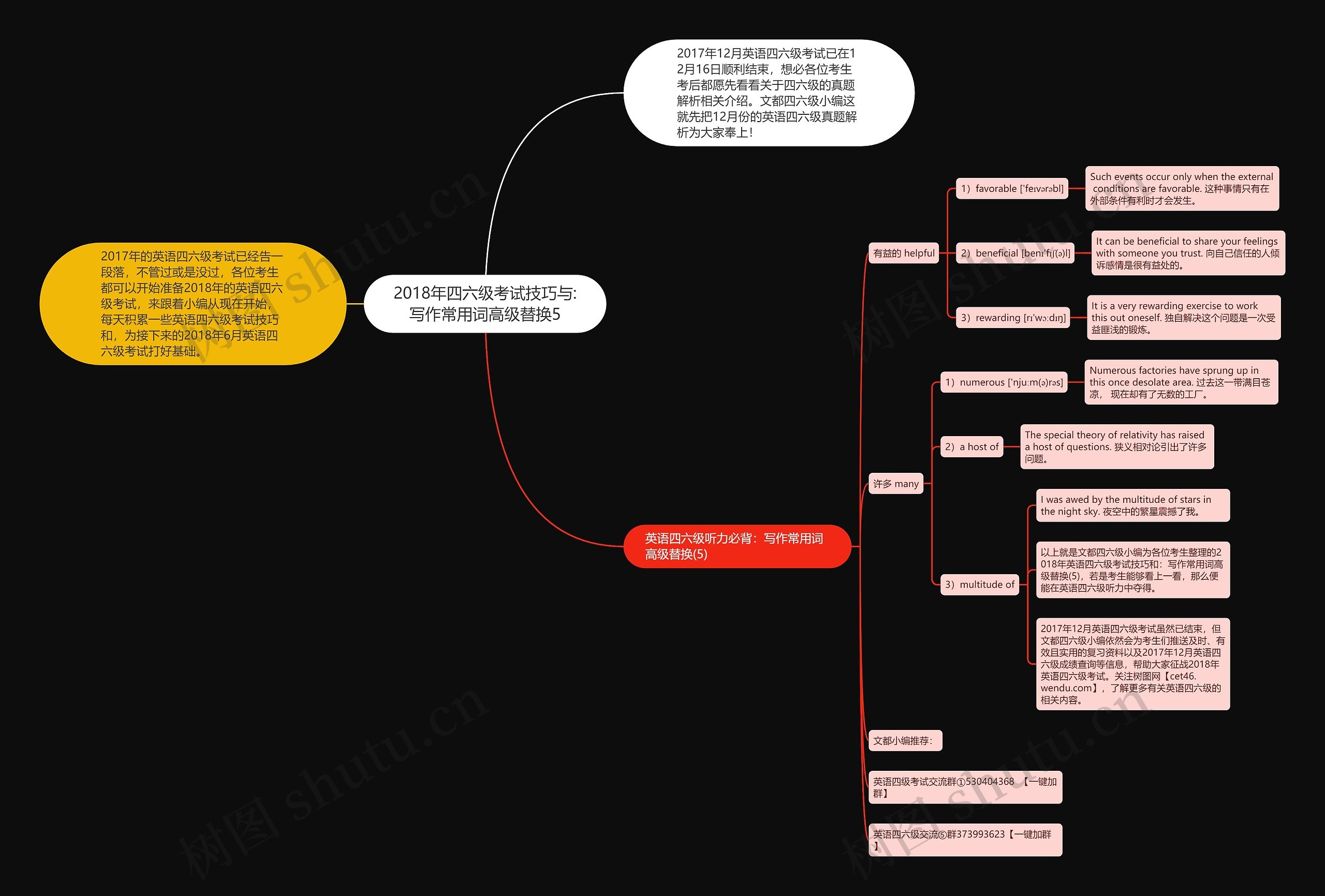 2018年四六级考试技巧与:写作常用词高级替换5思维导图
