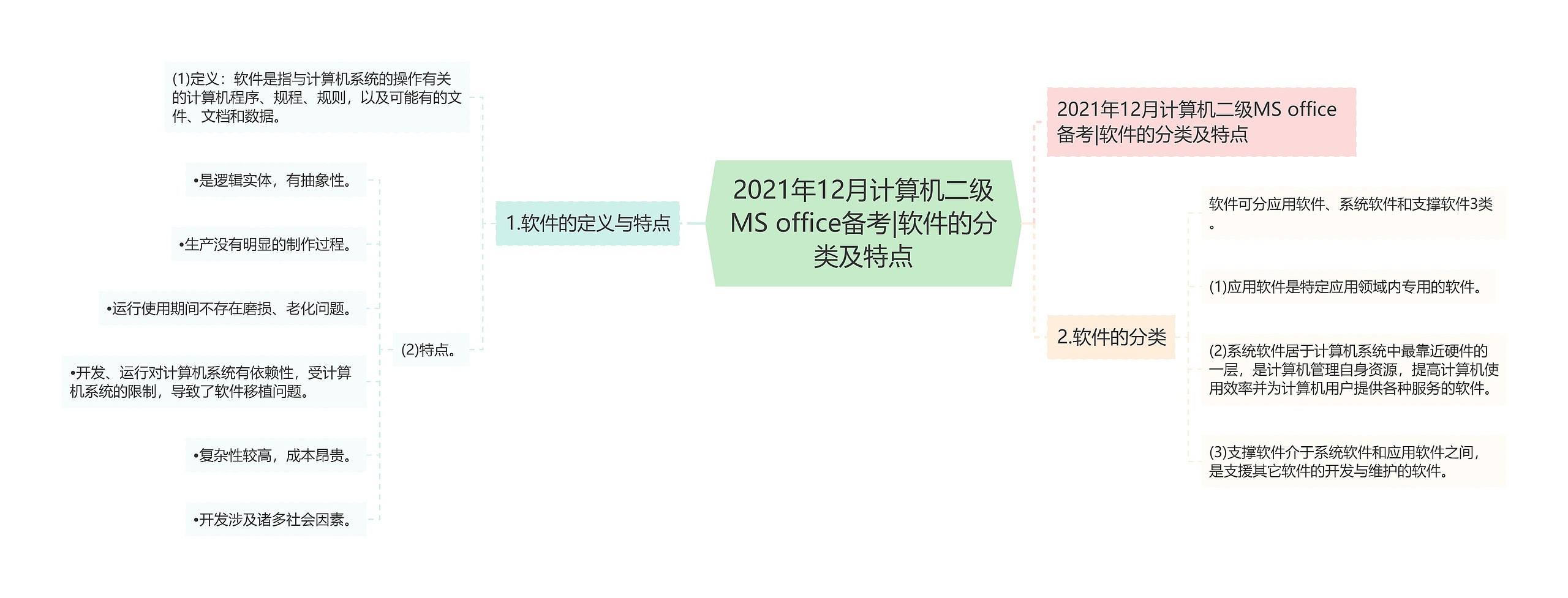 2021年12月计算机二级MS office备考|软件的分类及特点思维导图