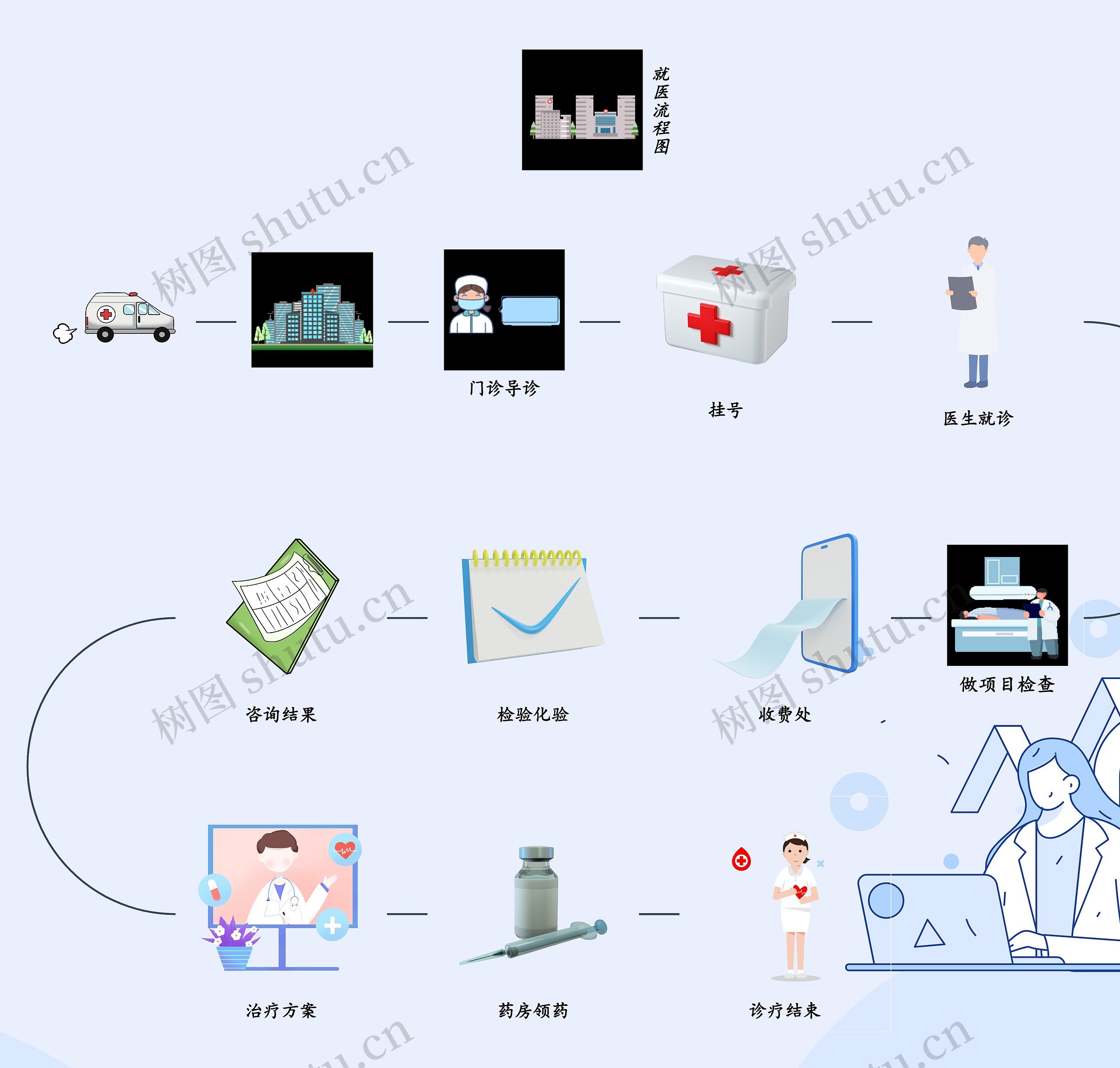 《就医流程图》思维导图