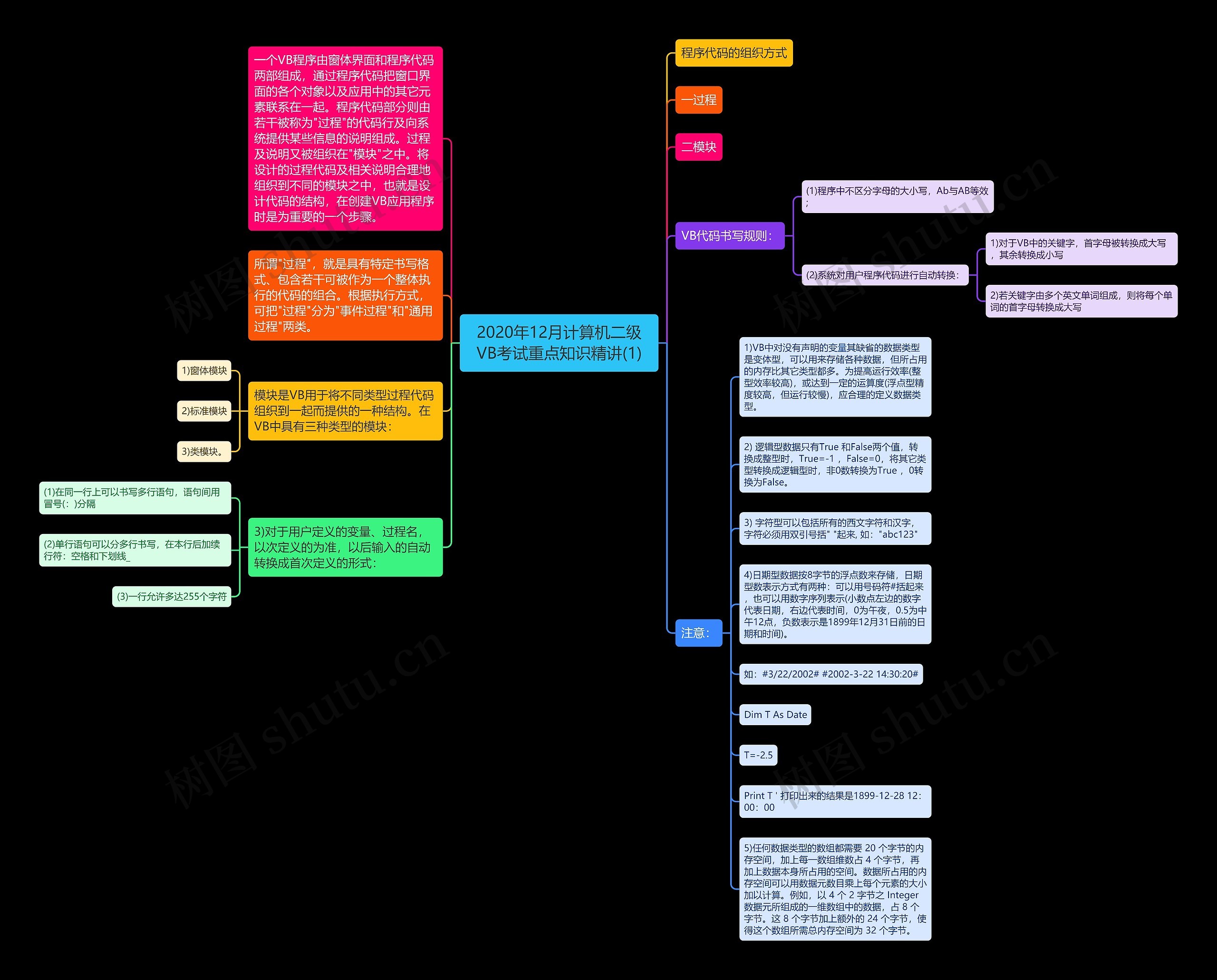 2020年12月计算机二级VB考试重点知识精讲(1)思维导图