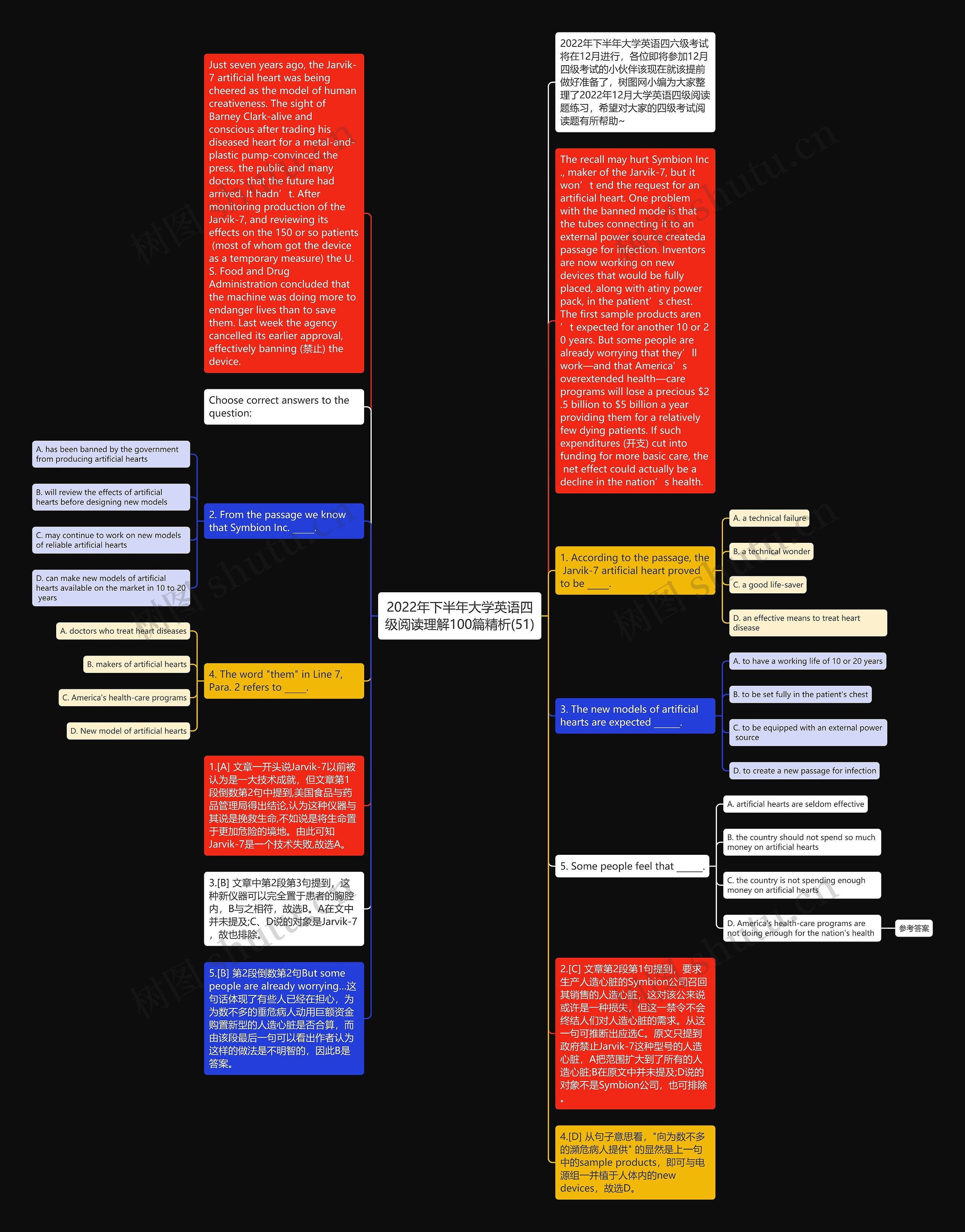2022年下半年大学英语四级阅读理解100篇精析(51)思维导图