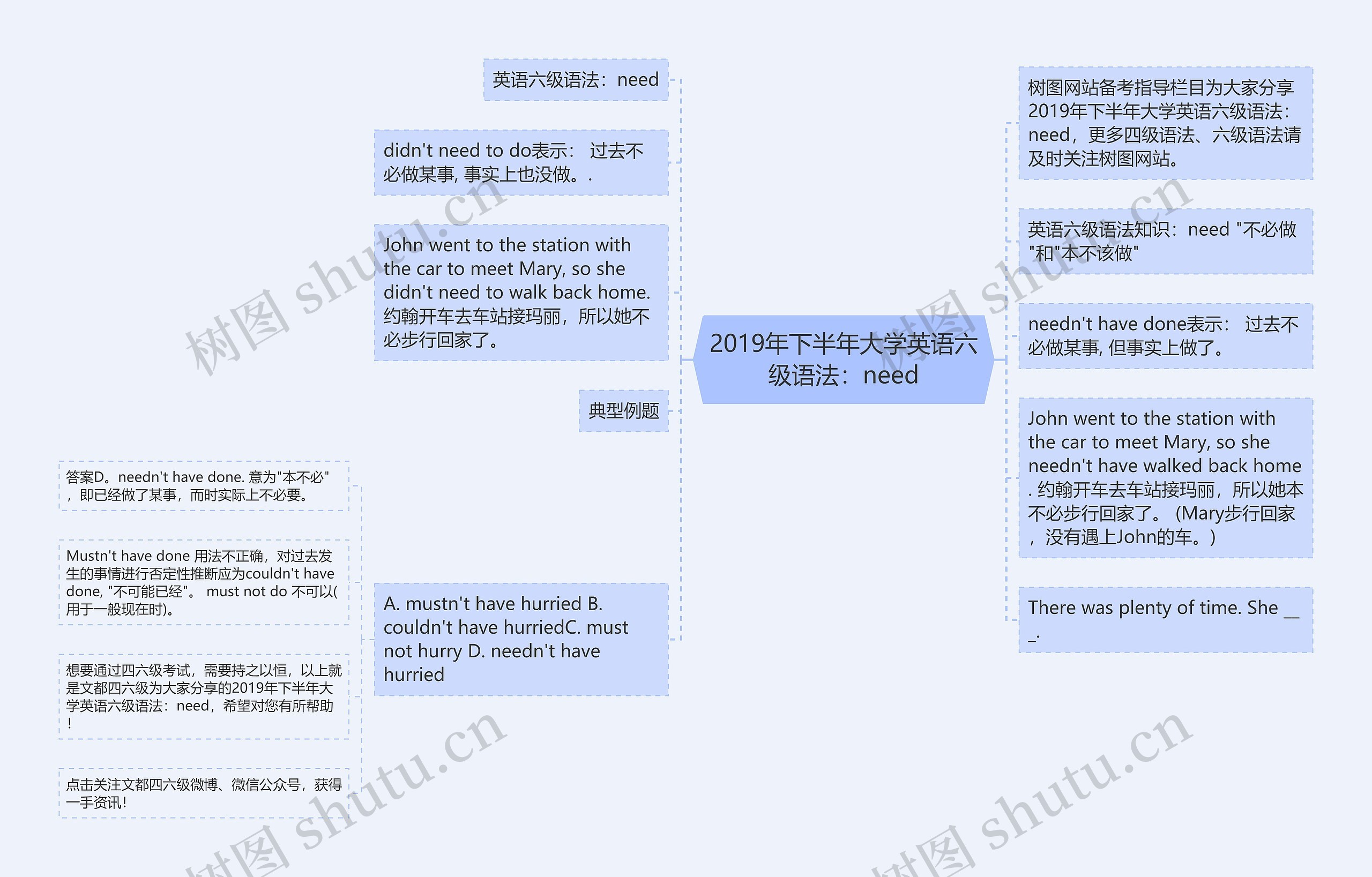 2019年下半年大学英语六级语法：need思维导图