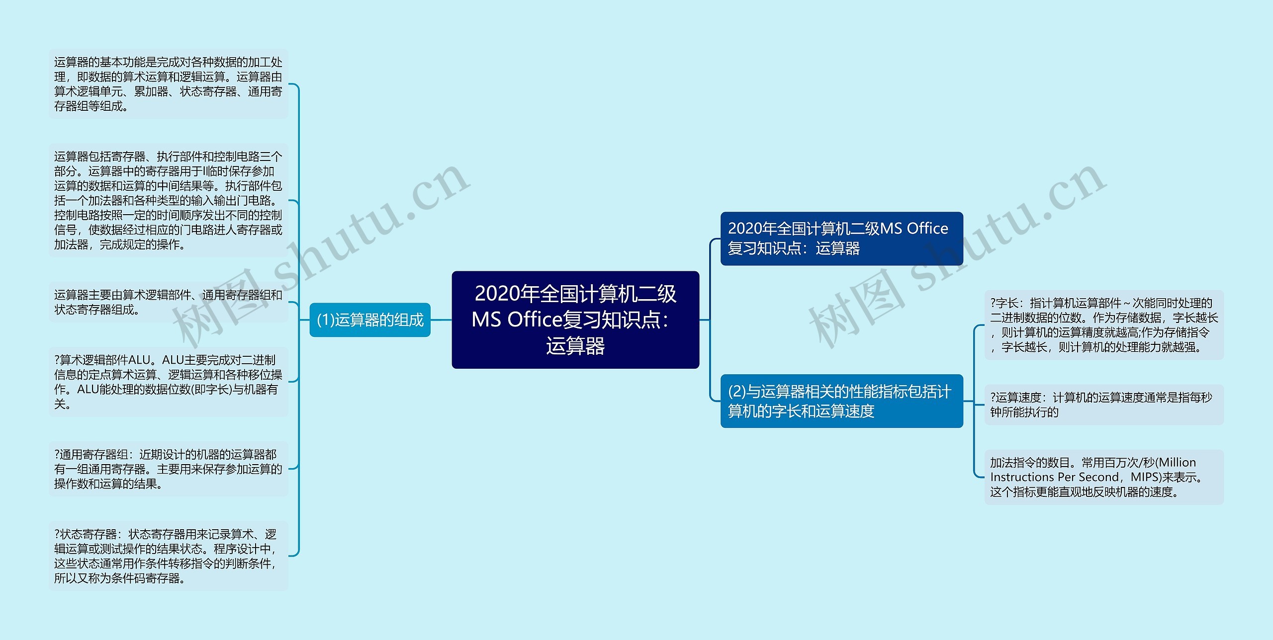 2020年全国计算机二级MS Office复习知识点：运算器思维导图