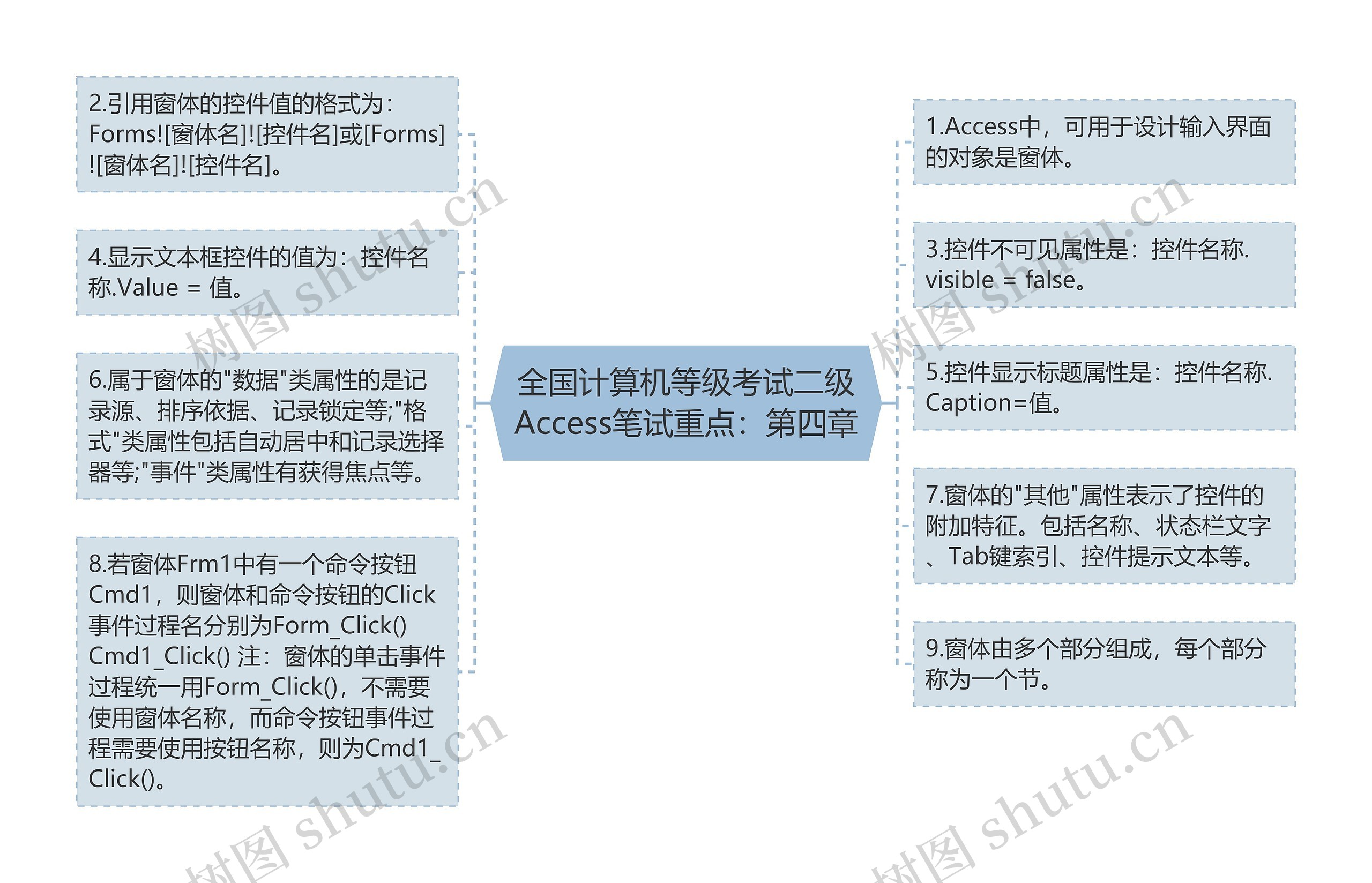 全国计算机等级考试二级Access笔试重点：第四章