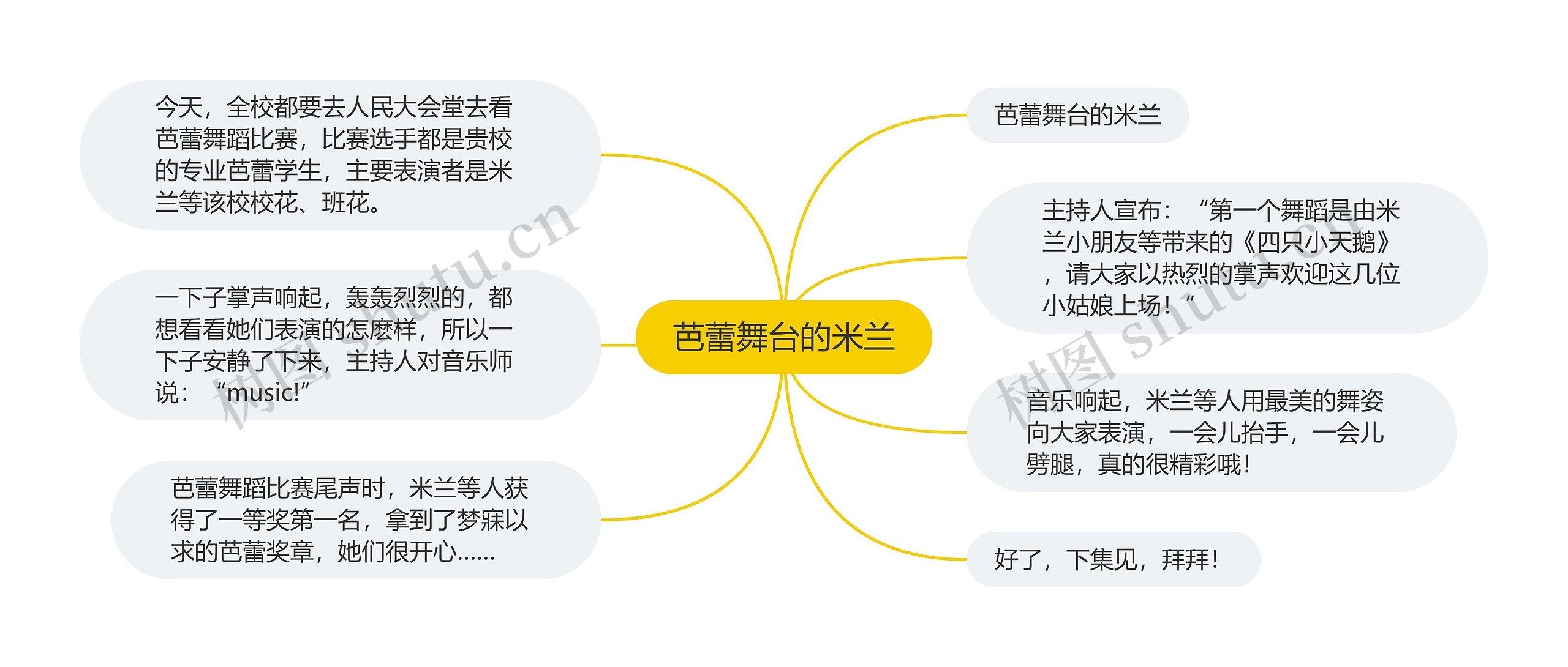 芭蕾舞台的米兰思维导图