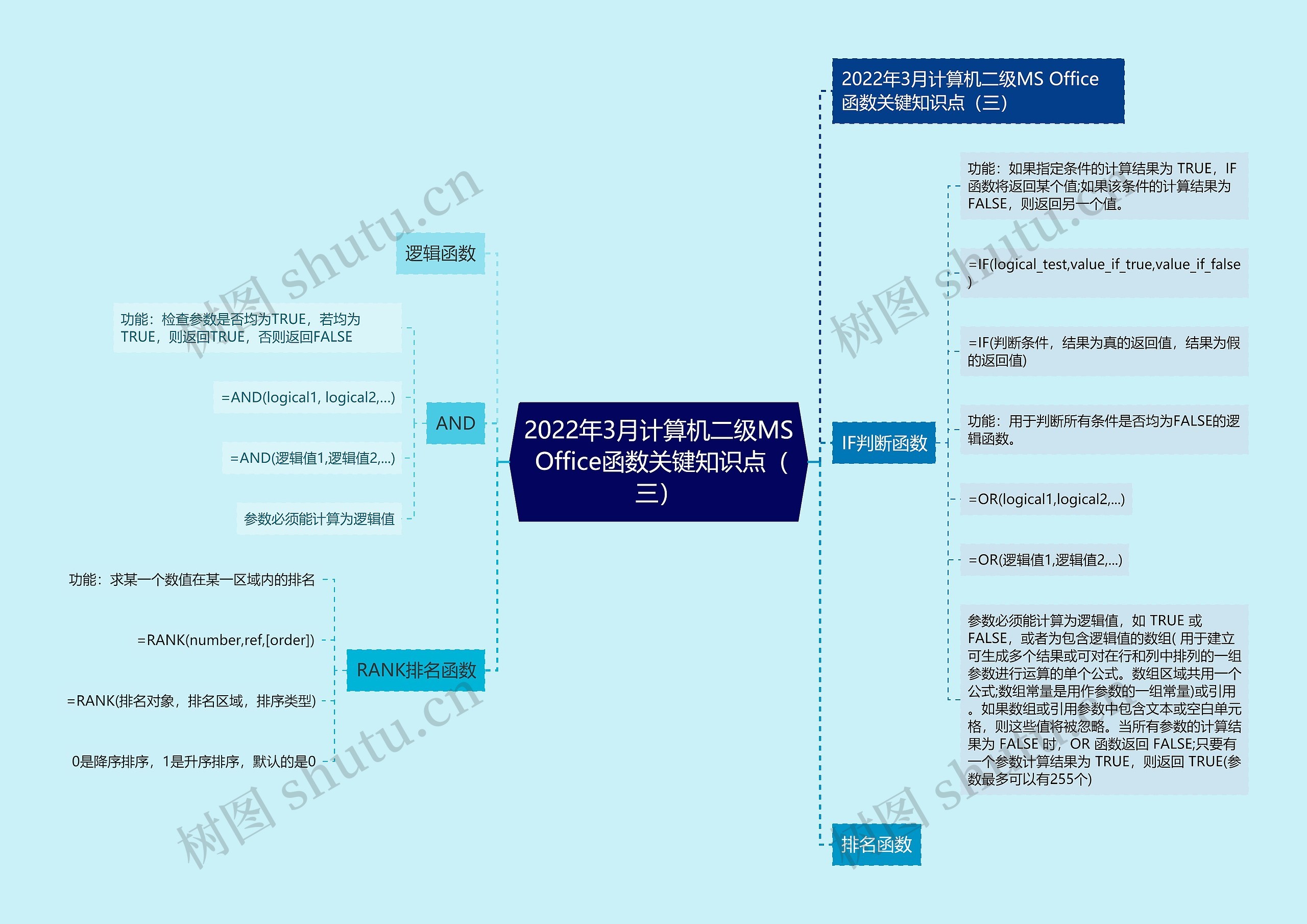 2022年3月计算机二级MS Office函数关键知识点(三) 2022年3月计算机二级MS Office函数关键知识点(三)