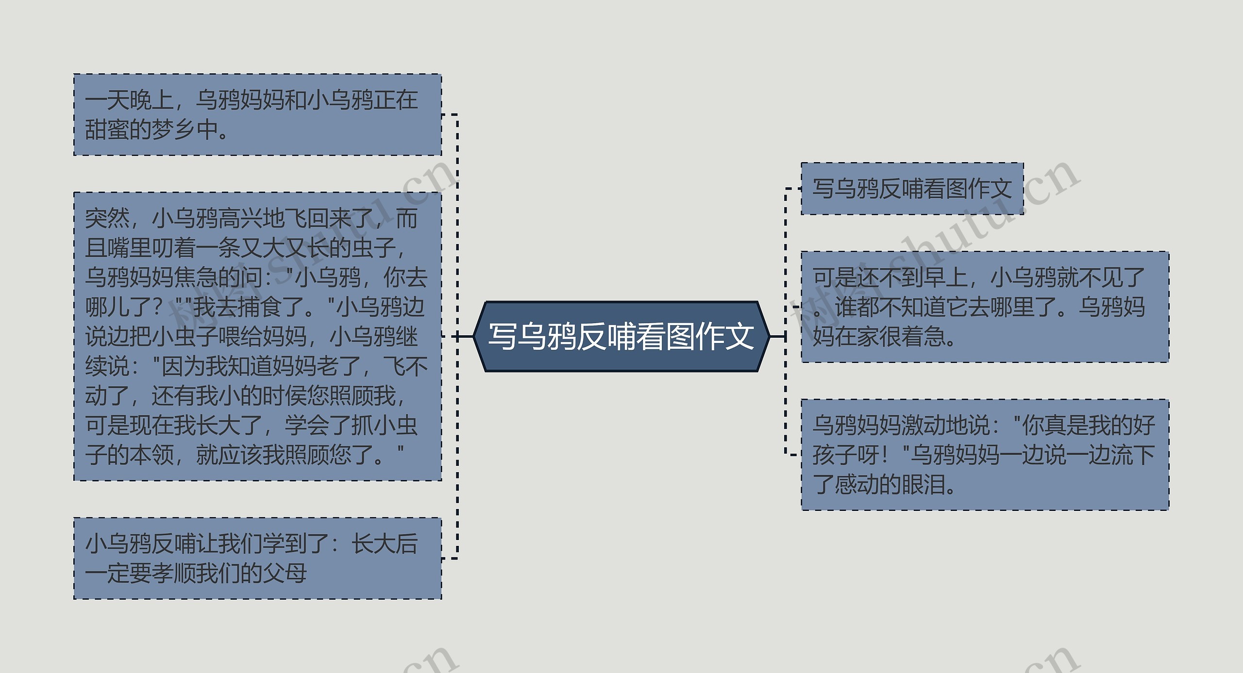 写乌鸦反哺看图作文思维导图