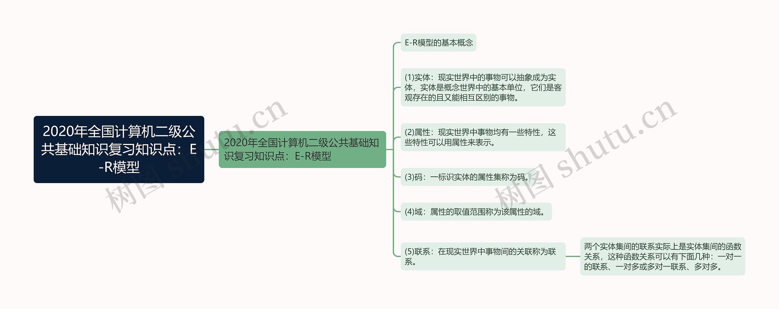 2020年全国计算机二级公共基础知识复习知识点:E-R模型 2020年全国计算机二级公共基础知识复习知识点:E-R模型
