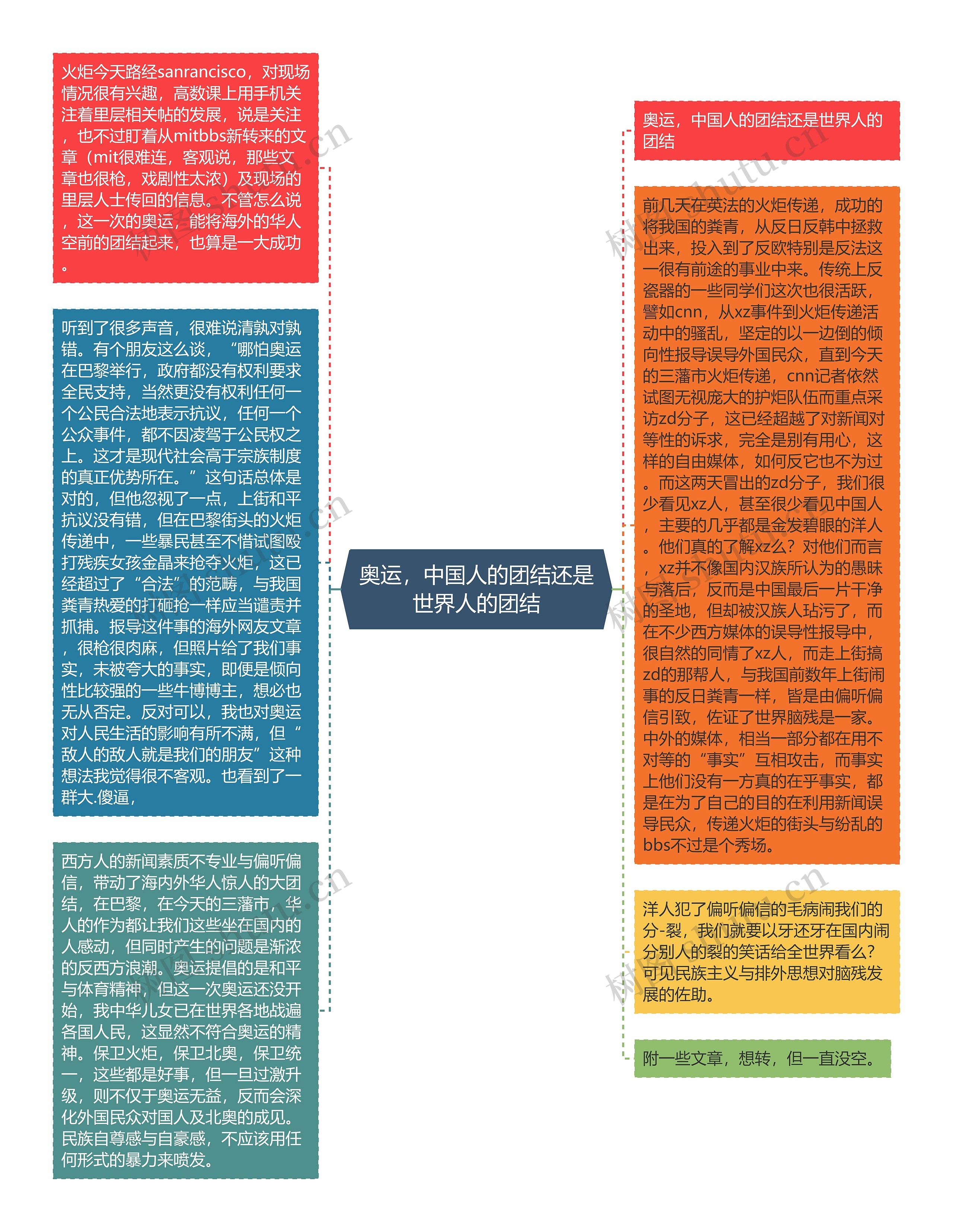 奥运，中国人的团结还是世界人的团结思维导图
