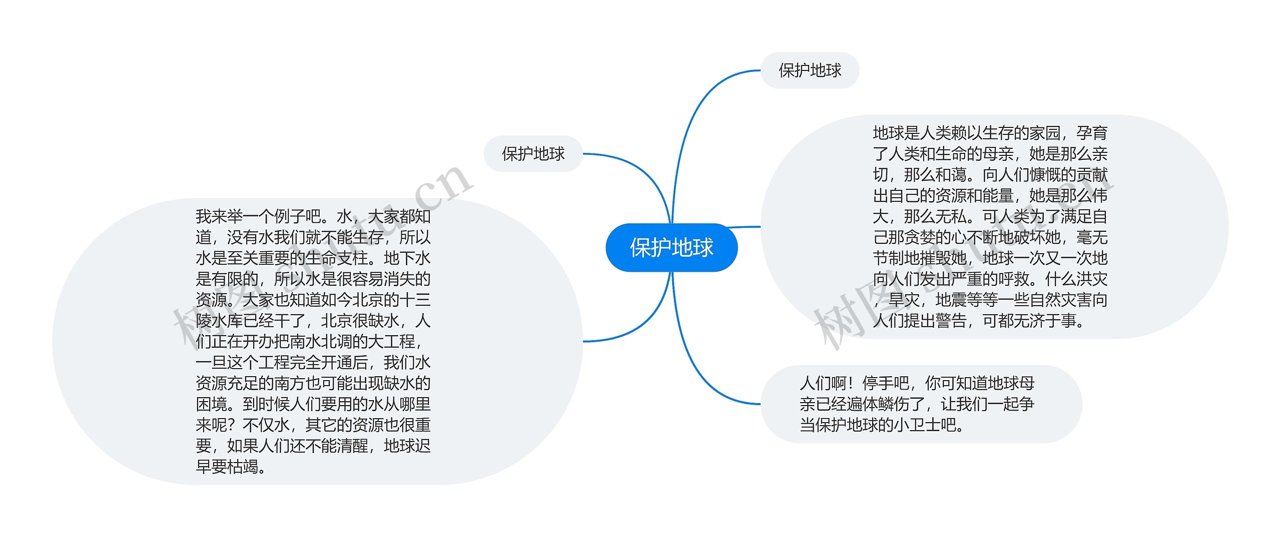 保护地球思维导图