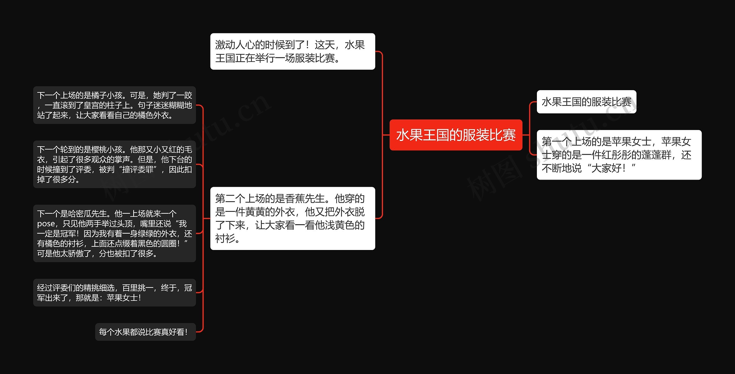 水果王国的服装比赛思维导图