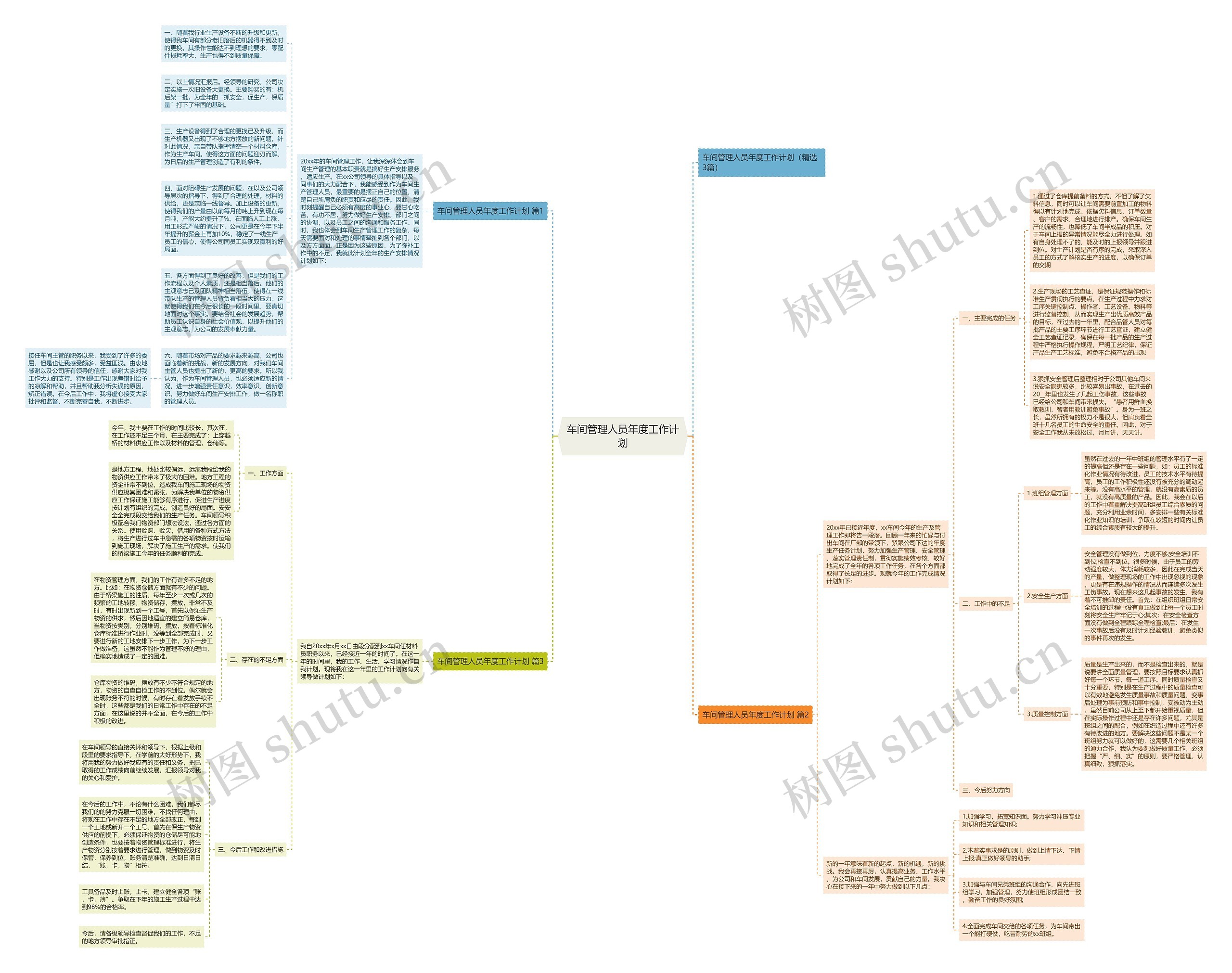 车间管理人员年度工作计划思维导图