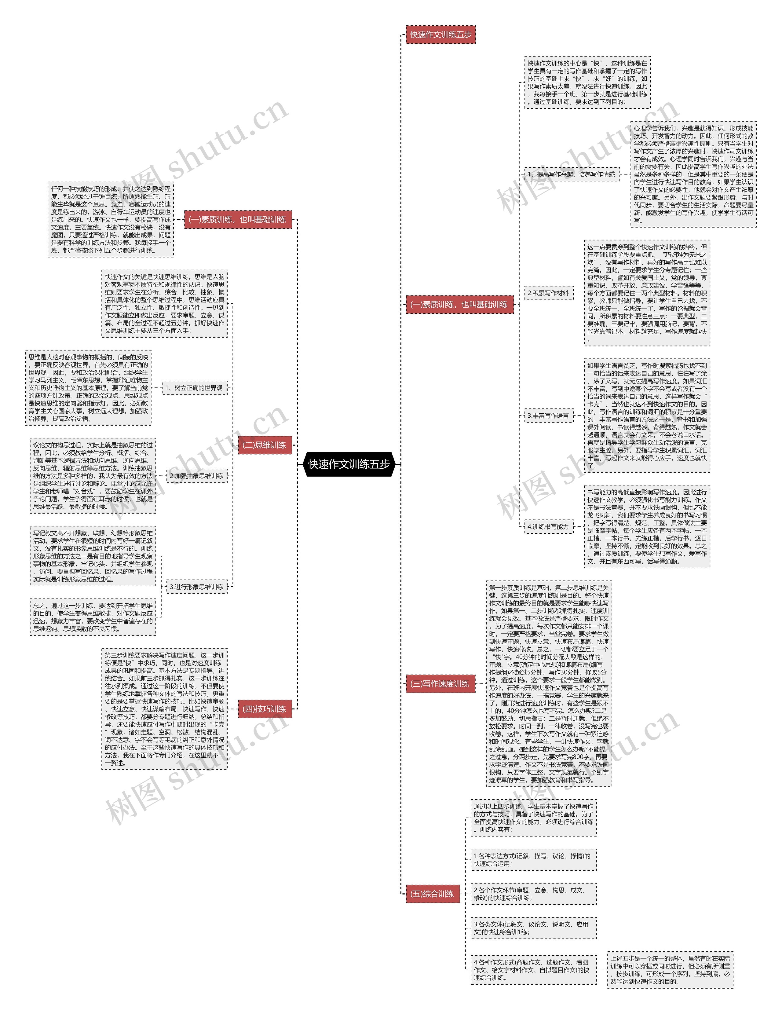 快速作文训练五步思维导图