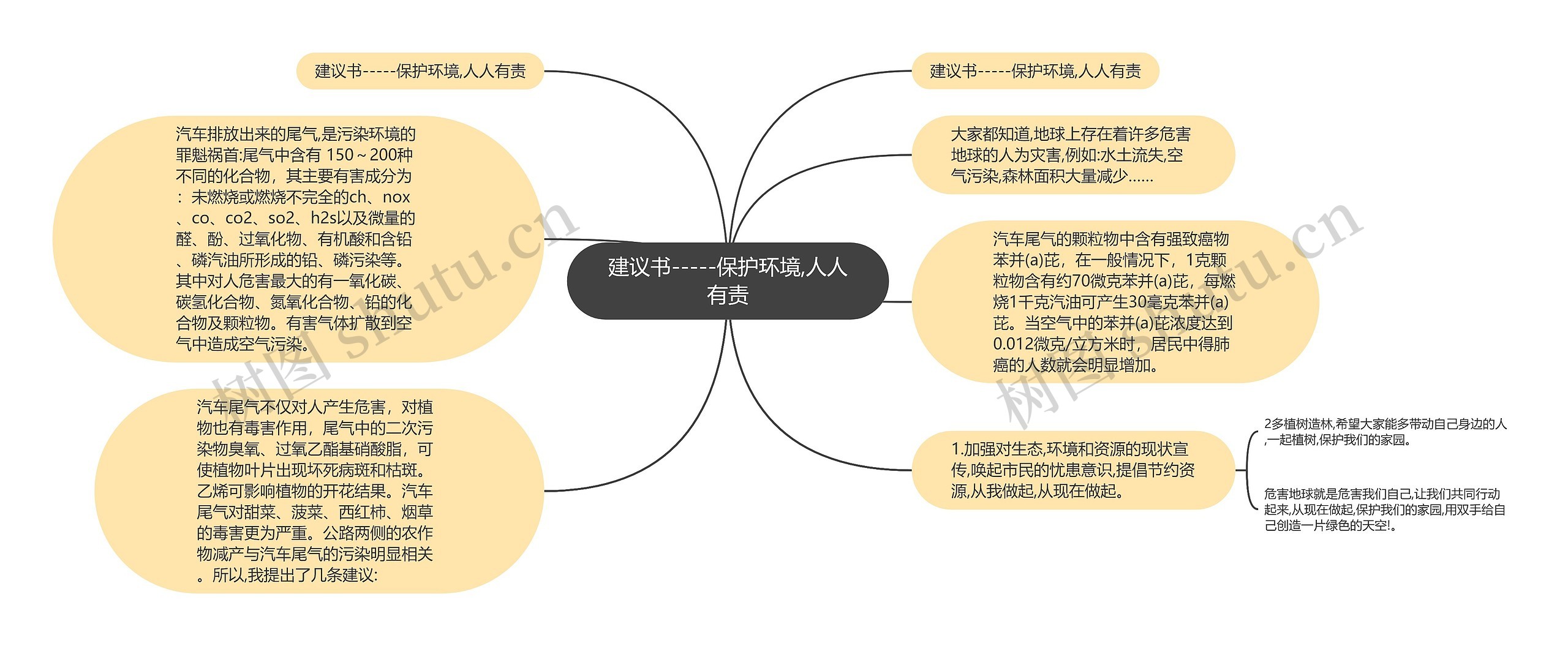 建议书-----保护环境,人人有责思维导图