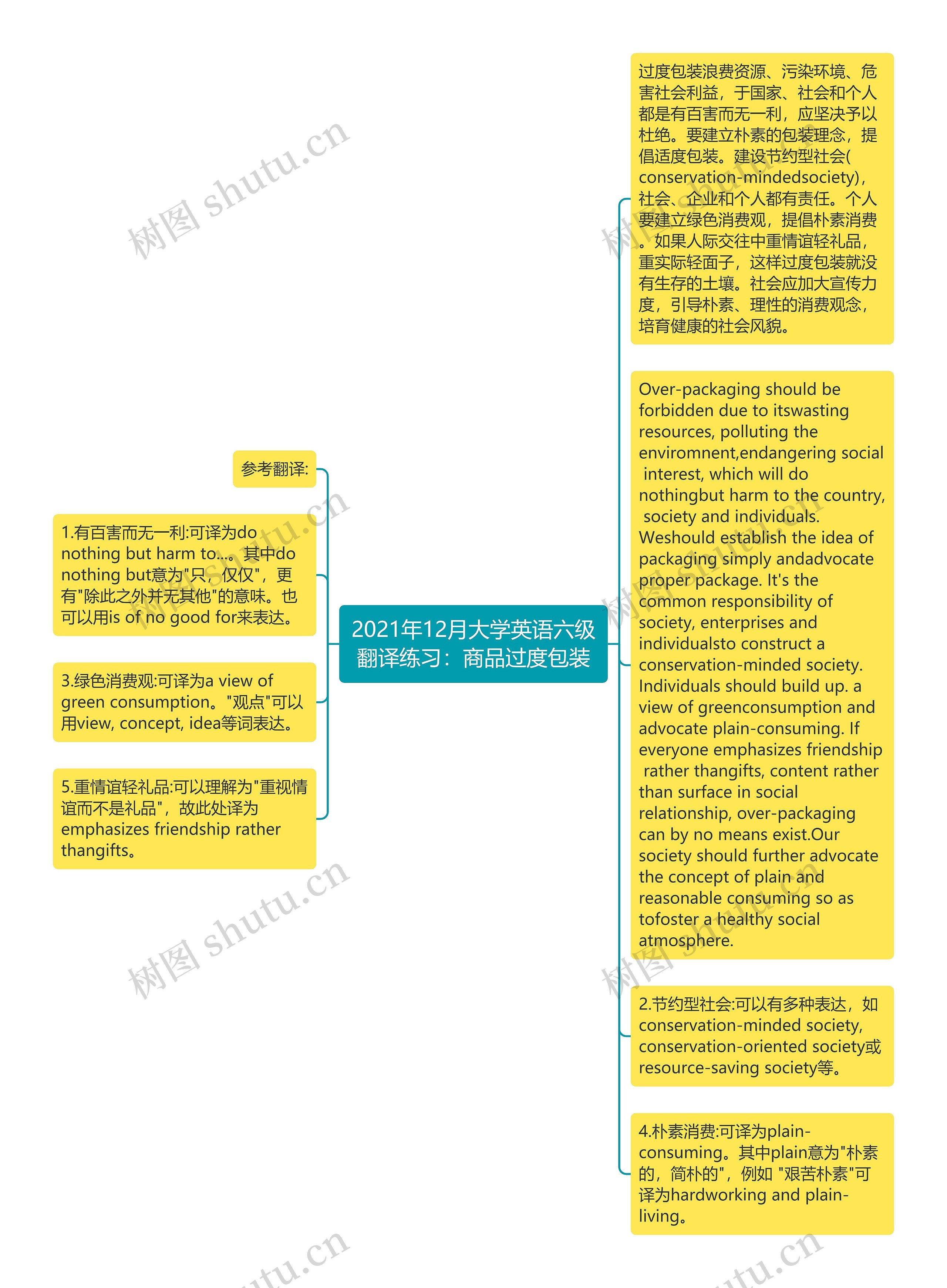 2021年12月大学英语六级翻译练习：商品过度包装思维导图