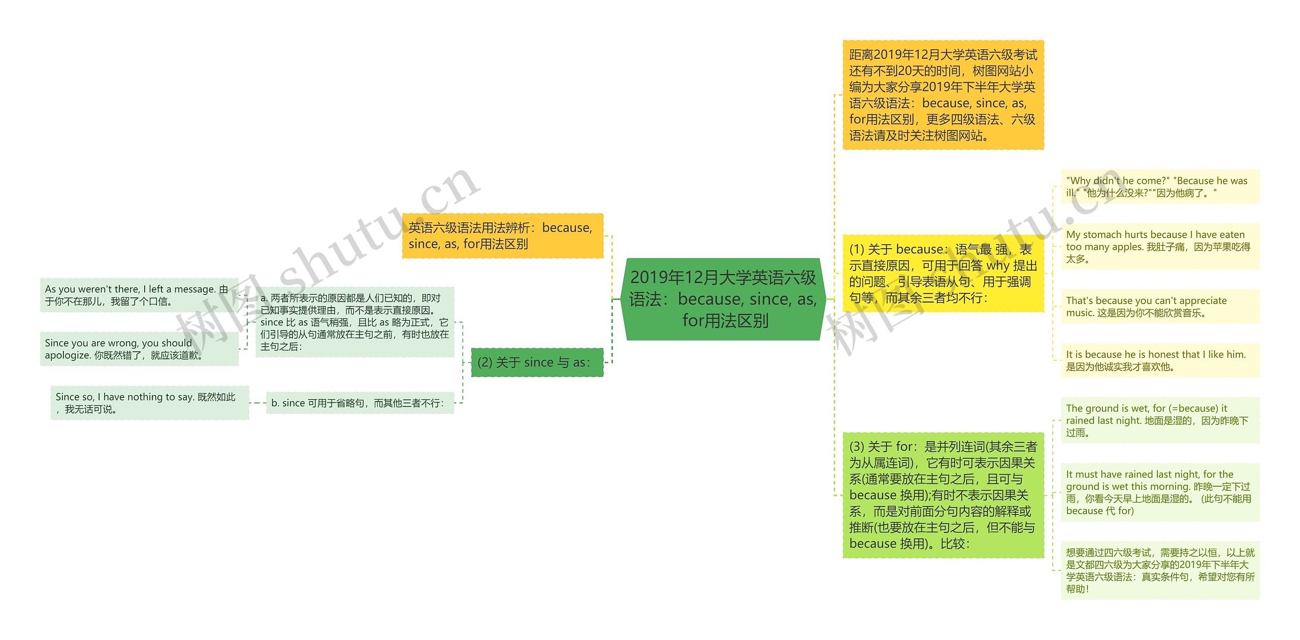 2019年12月大学英语六级语法：because, since, as, for用法区别思维导图