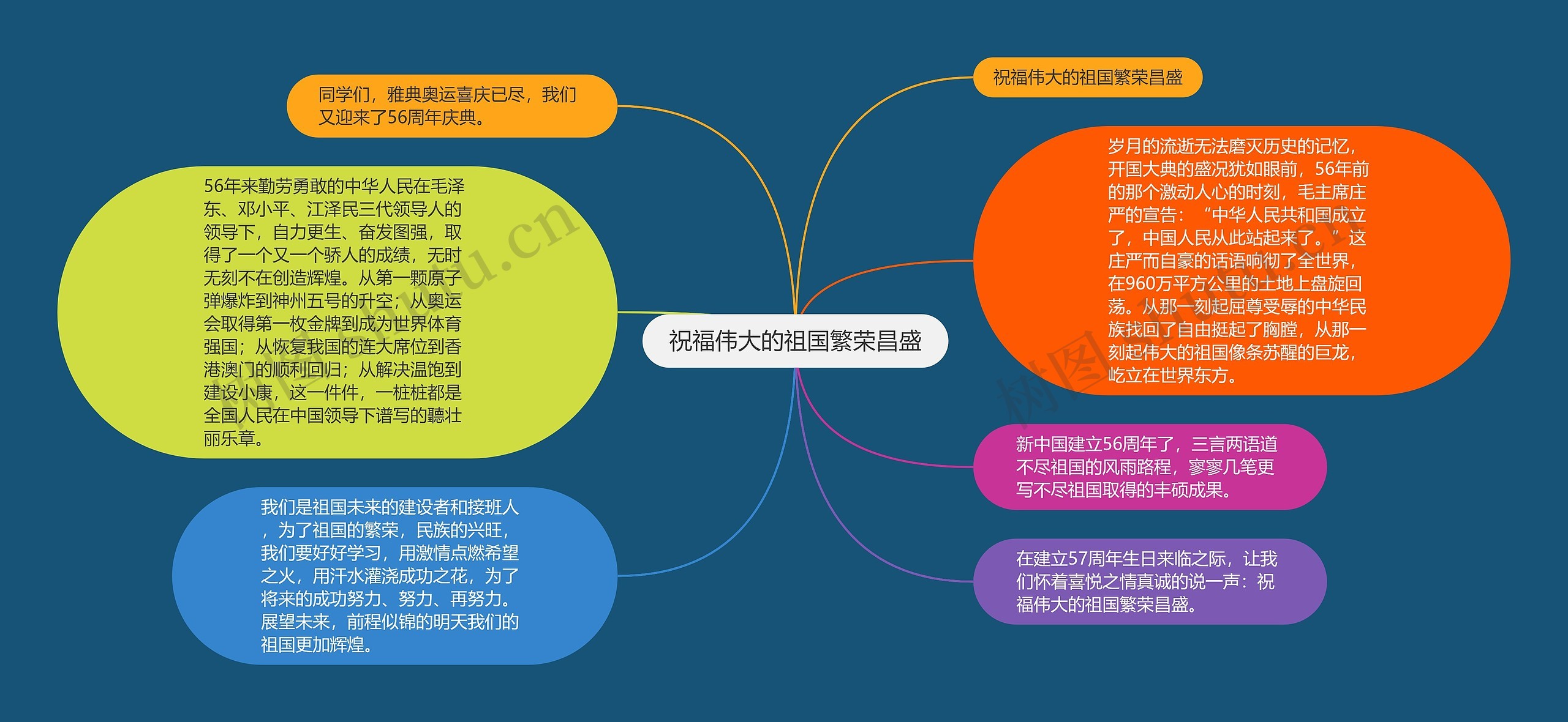 祝福伟大的祖国繁荣昌盛思维导图