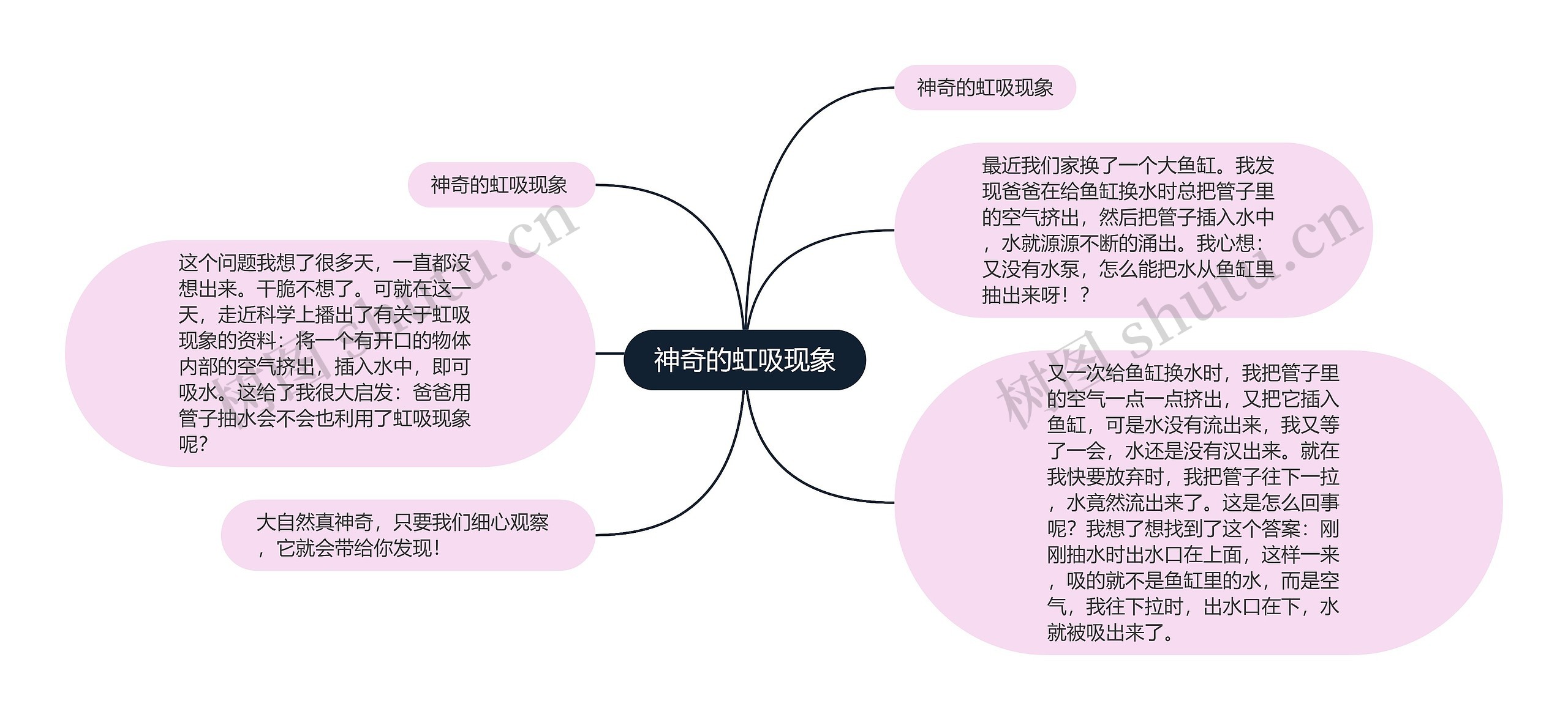 神奇的虹吸现象思维导图