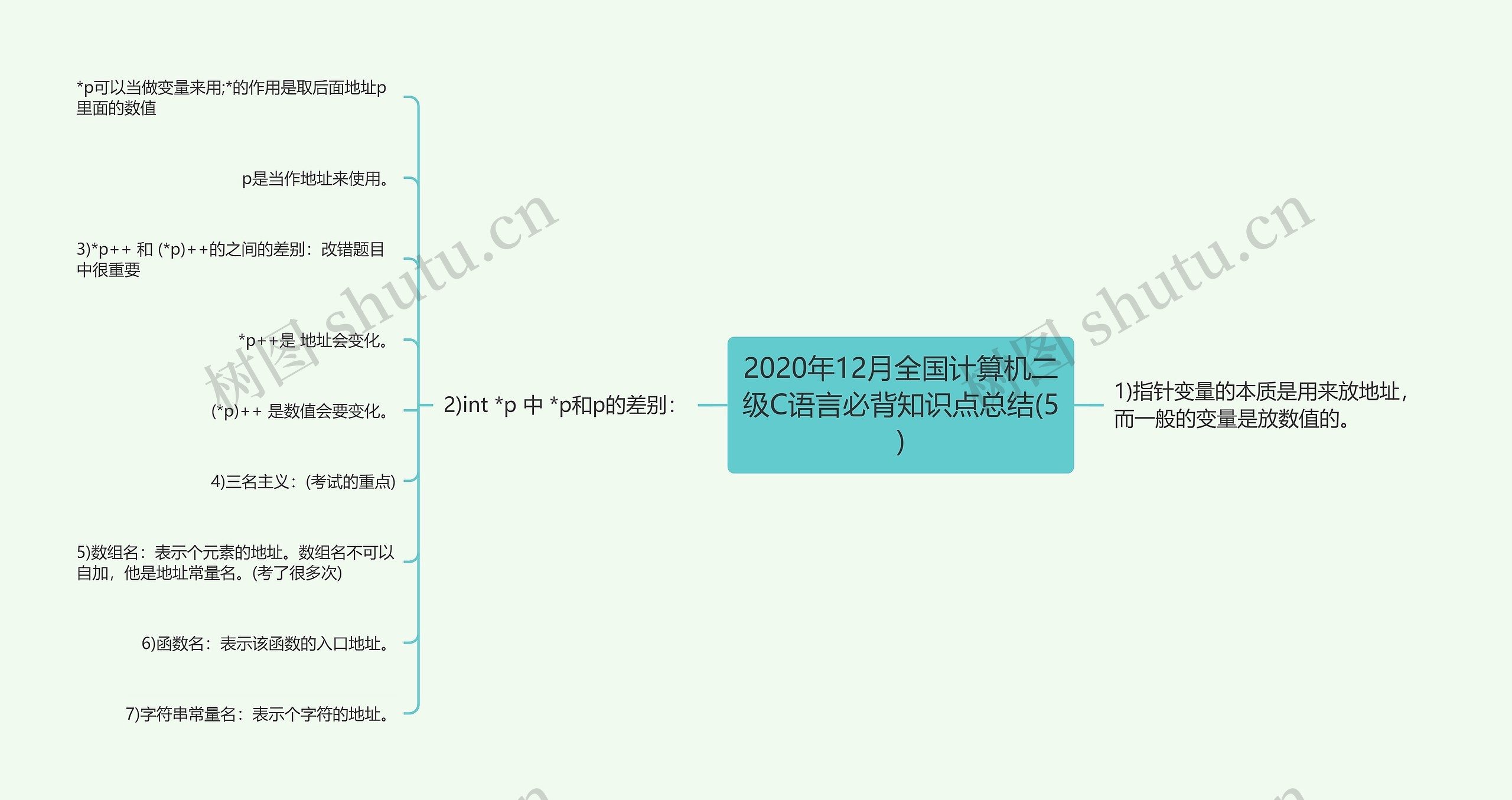 2020年12月全国计算机二级C语言必背知识点总结(5) 2020年12月全国计算机二级C语言必背知识点总结(5)