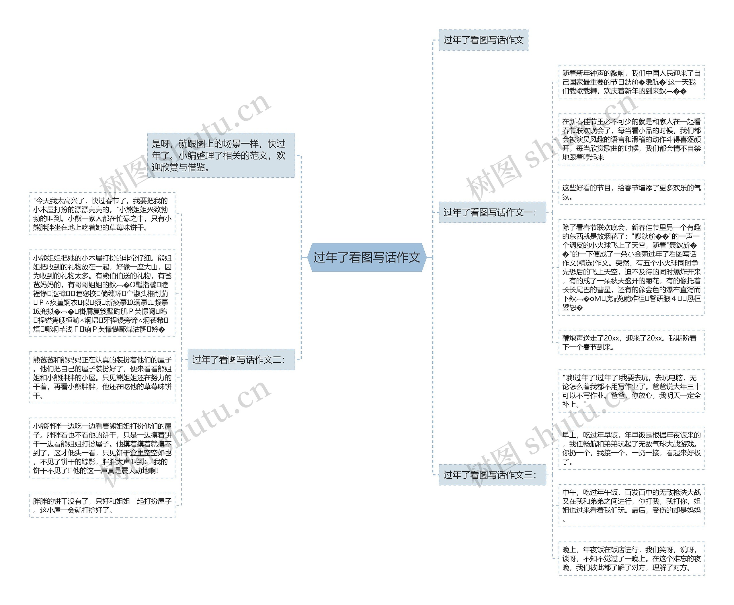过年了看图写话作文思维导图