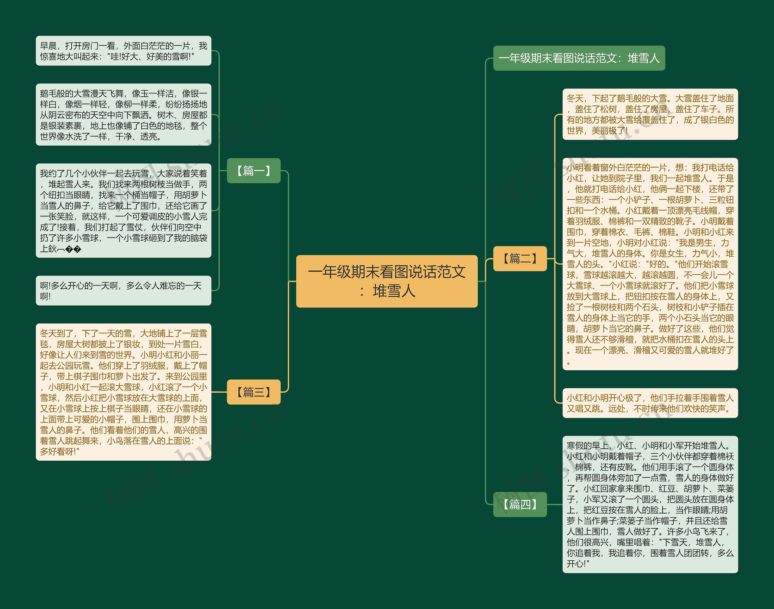 一年级期末看图说话范文：堆雪人思维导图