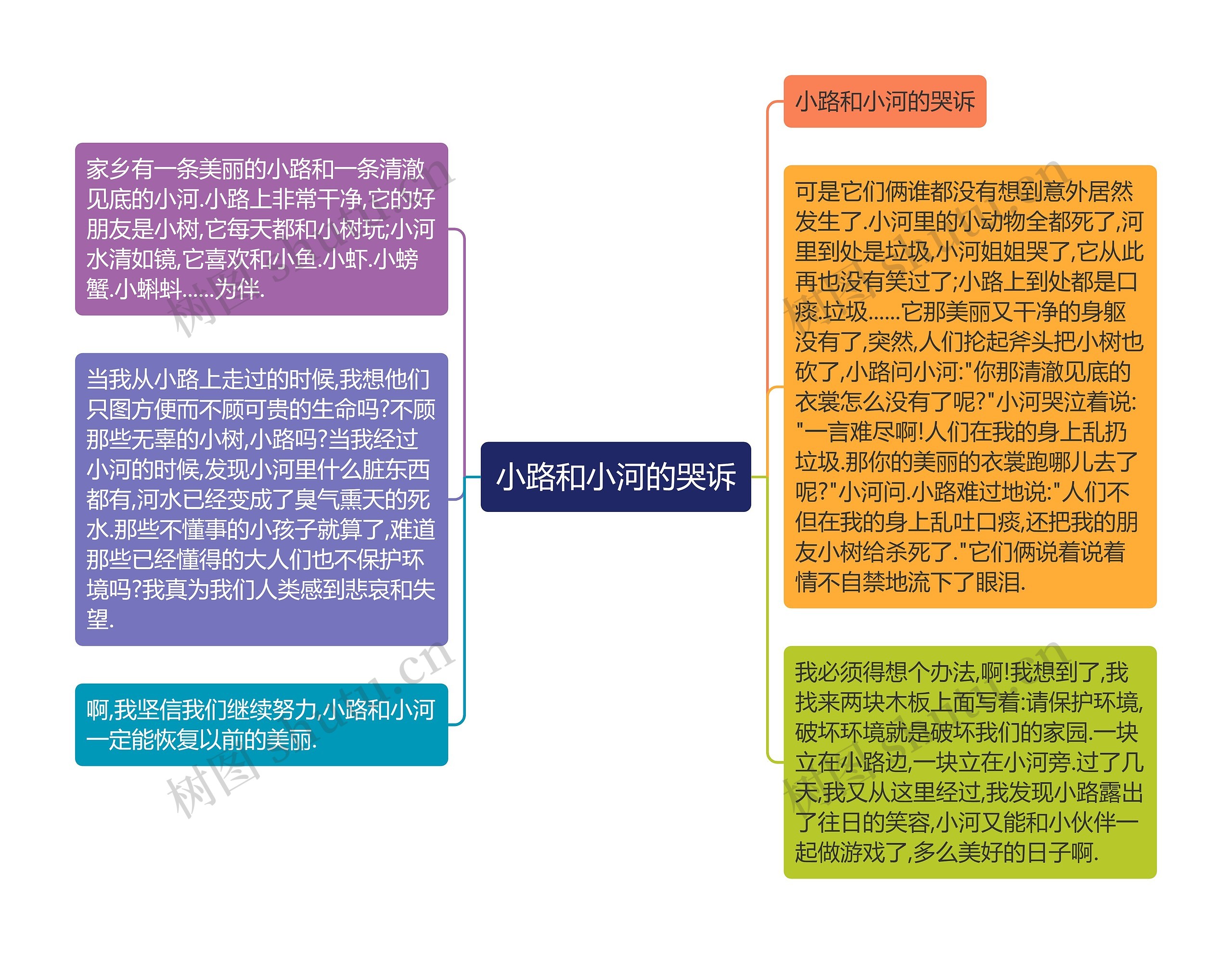 小路和小河的哭诉思维导图