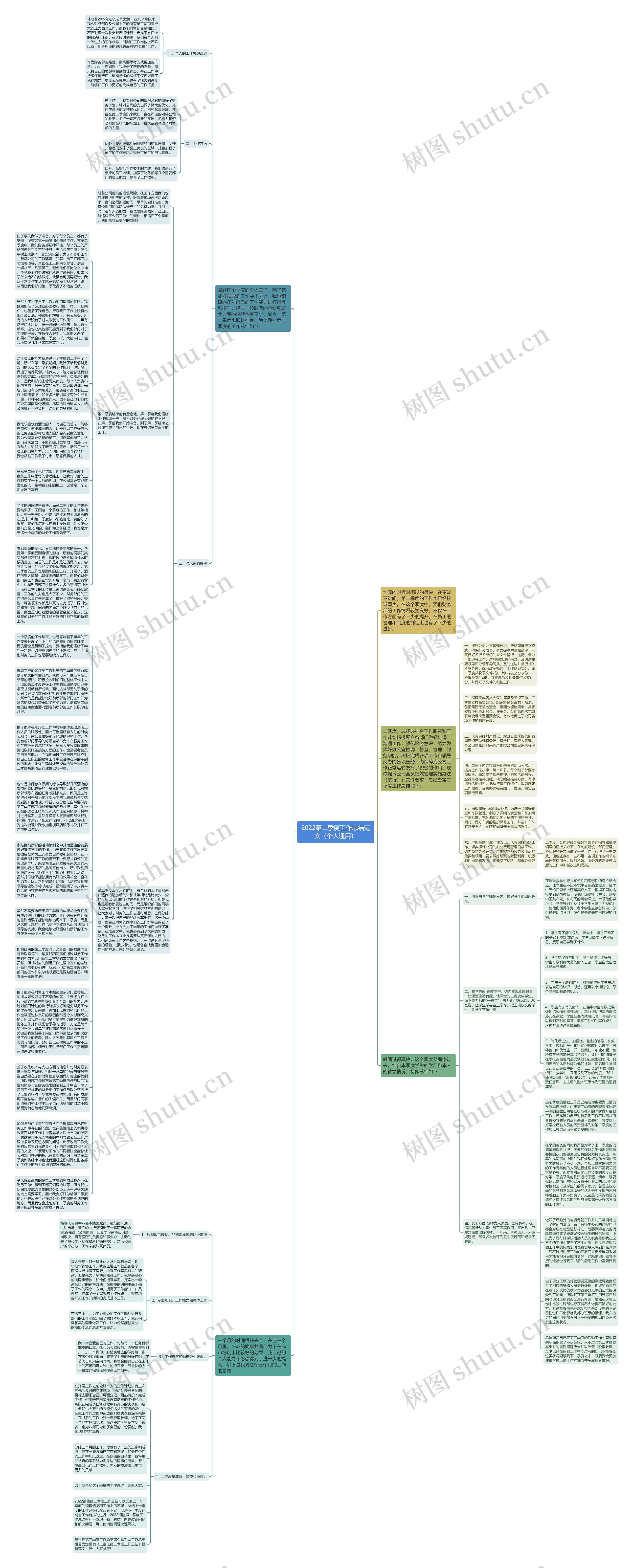 2022第二季度工作总结范文（个人通用）思维导图