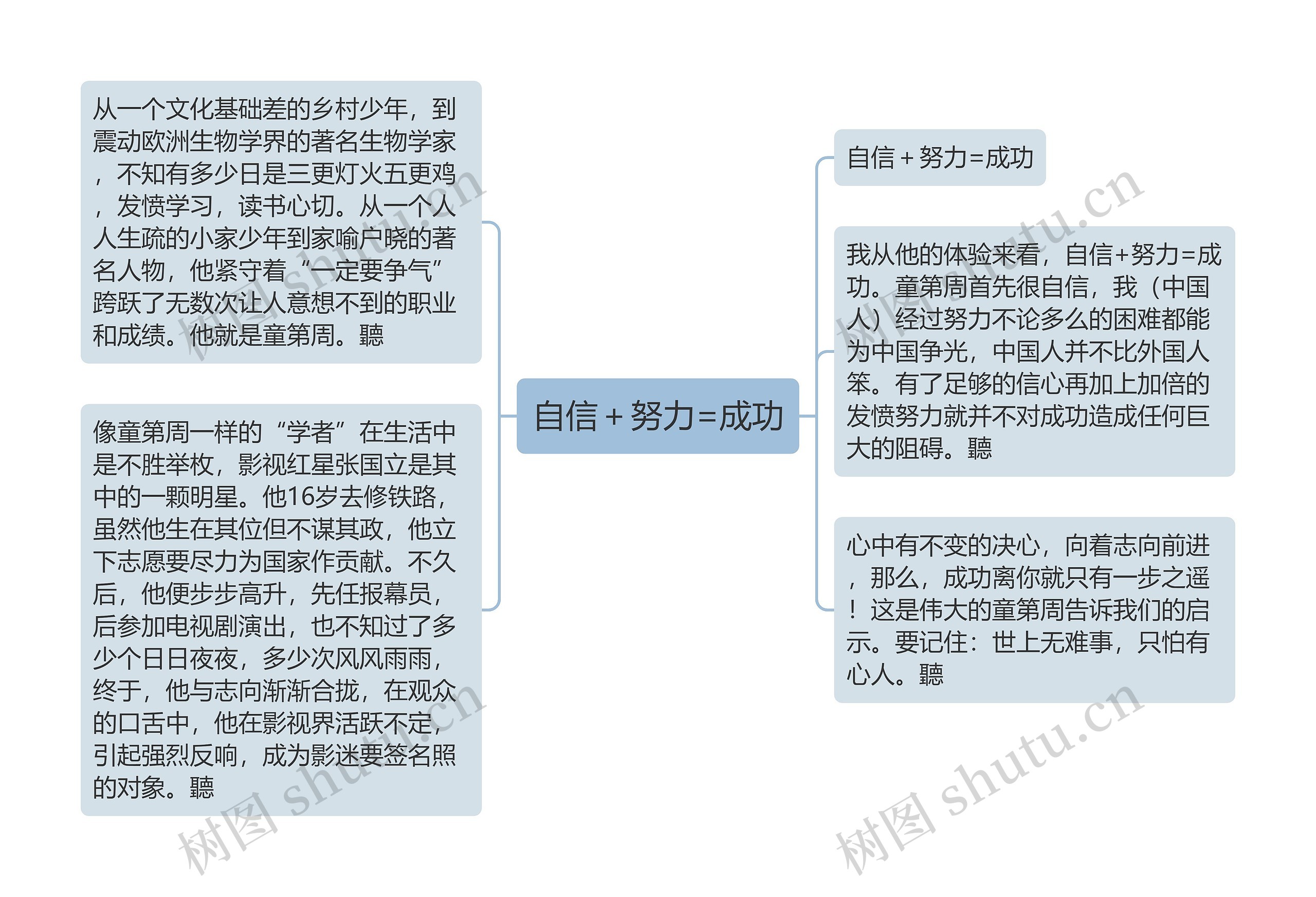 自信＋努力=成功思维导图