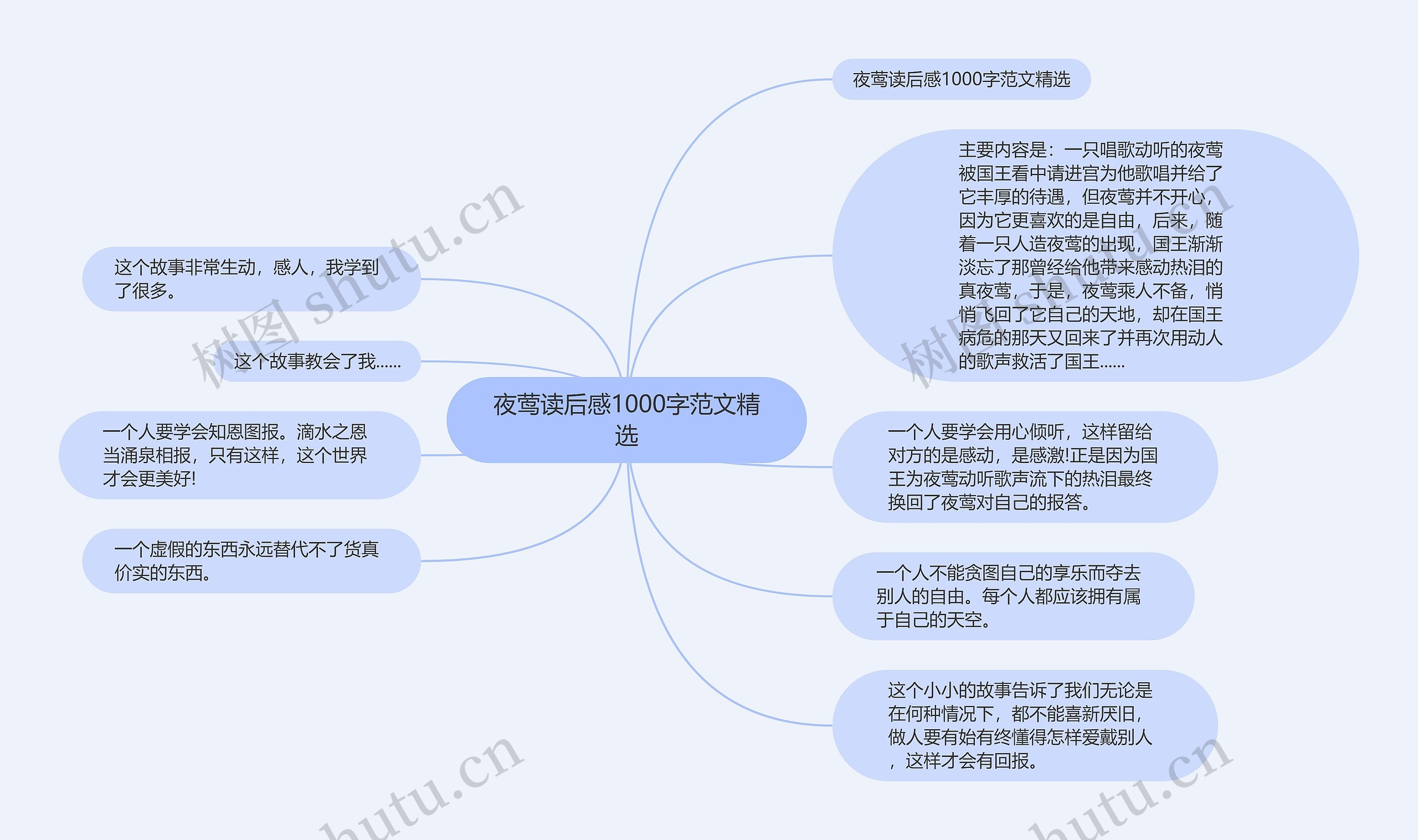 夜莺读后感1000字范文精选思维导图