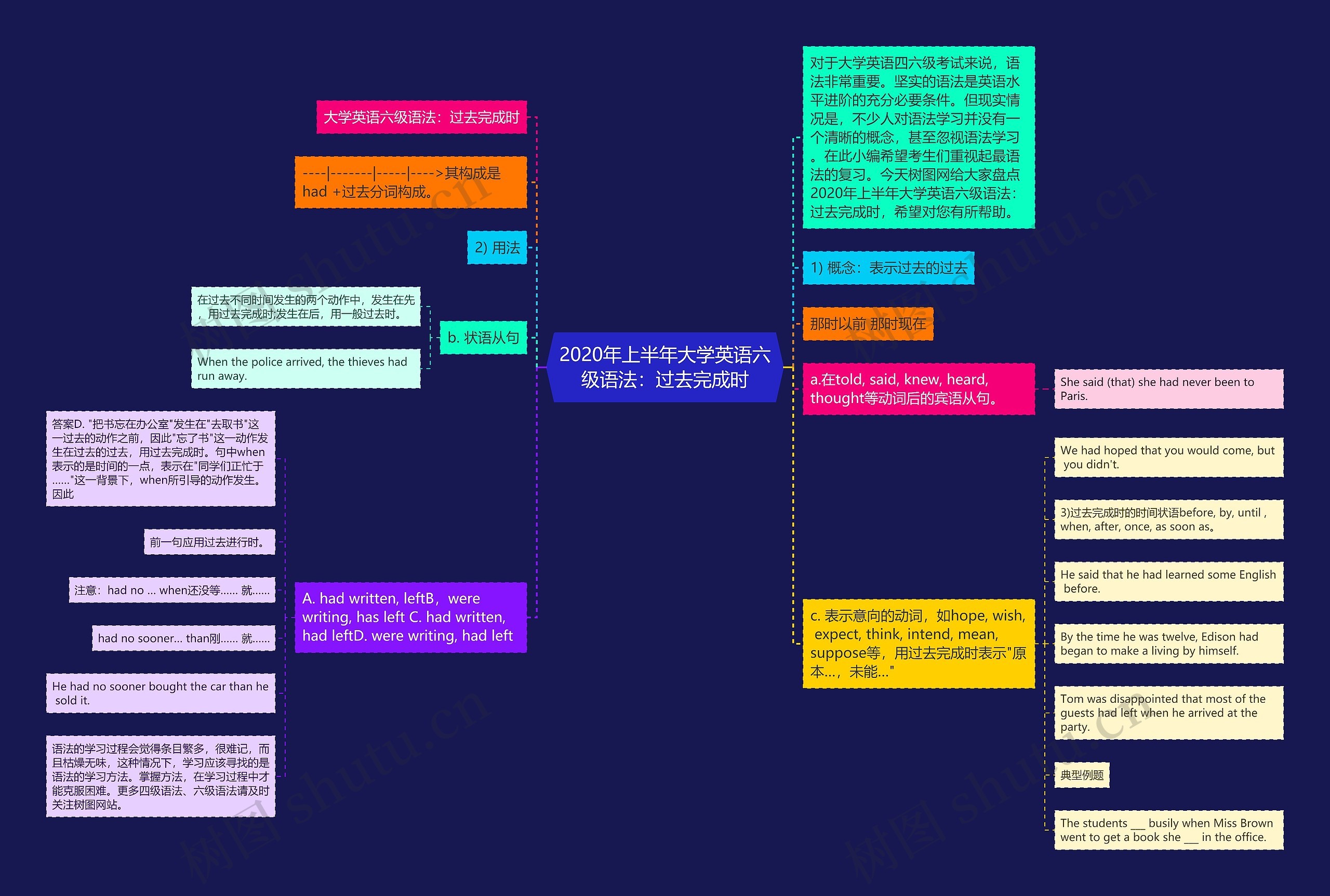 2020年上半年大学英语六级语法：过去完成时思维导图