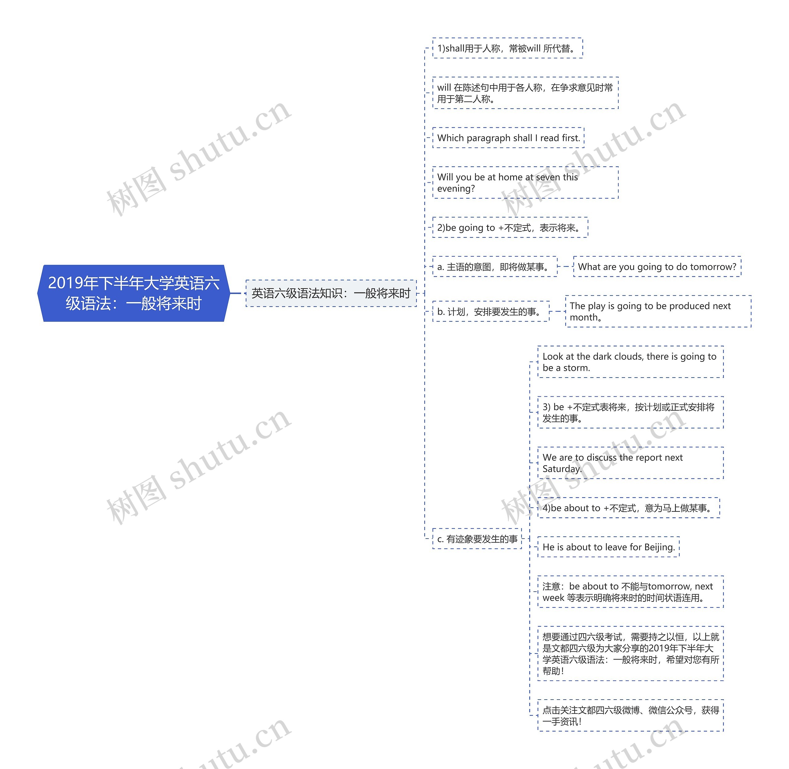 2019年下半年大学英语六级语法：一般将来时