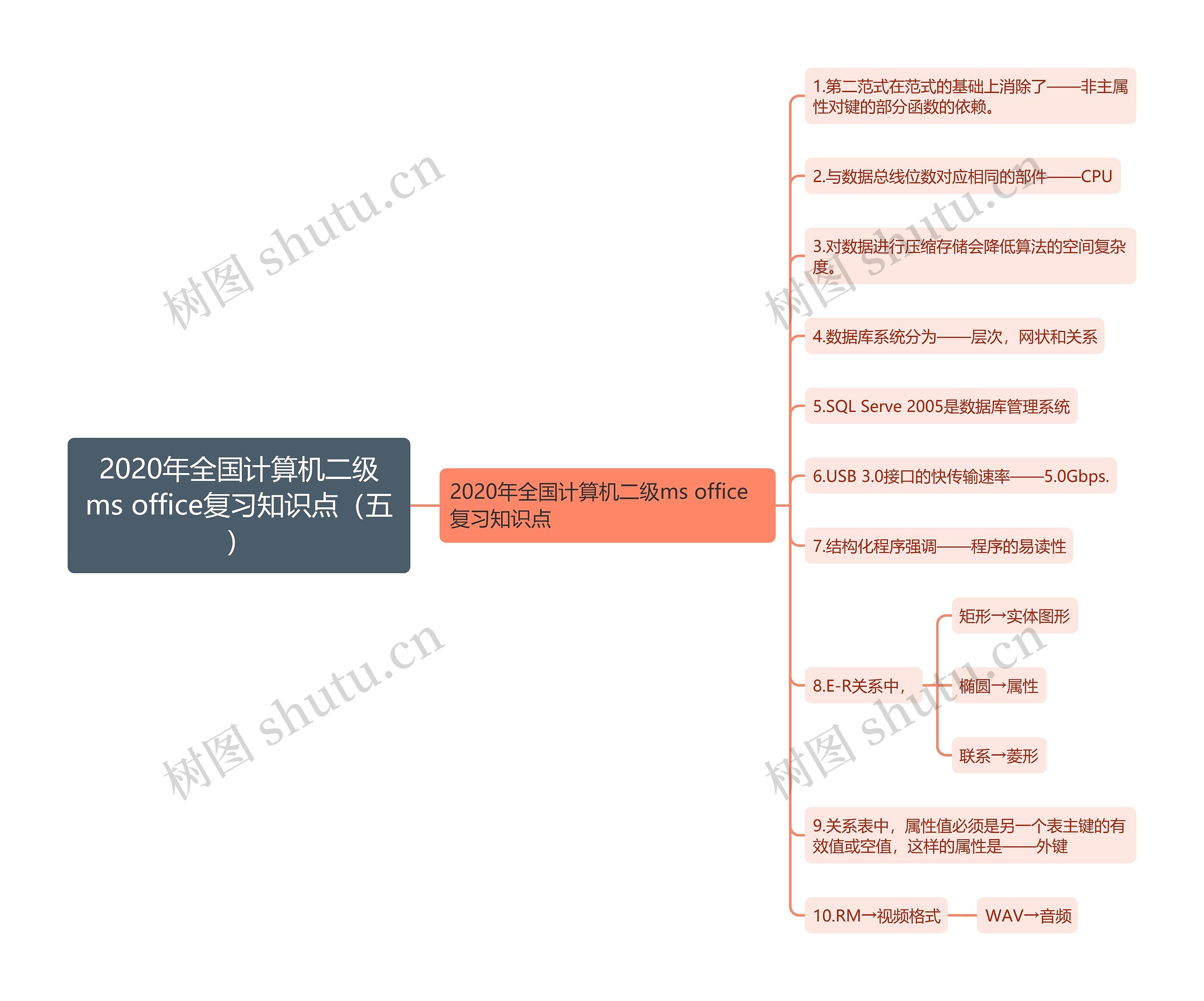 2020年全国计算机二级ms office复习知识点（五）思维导图