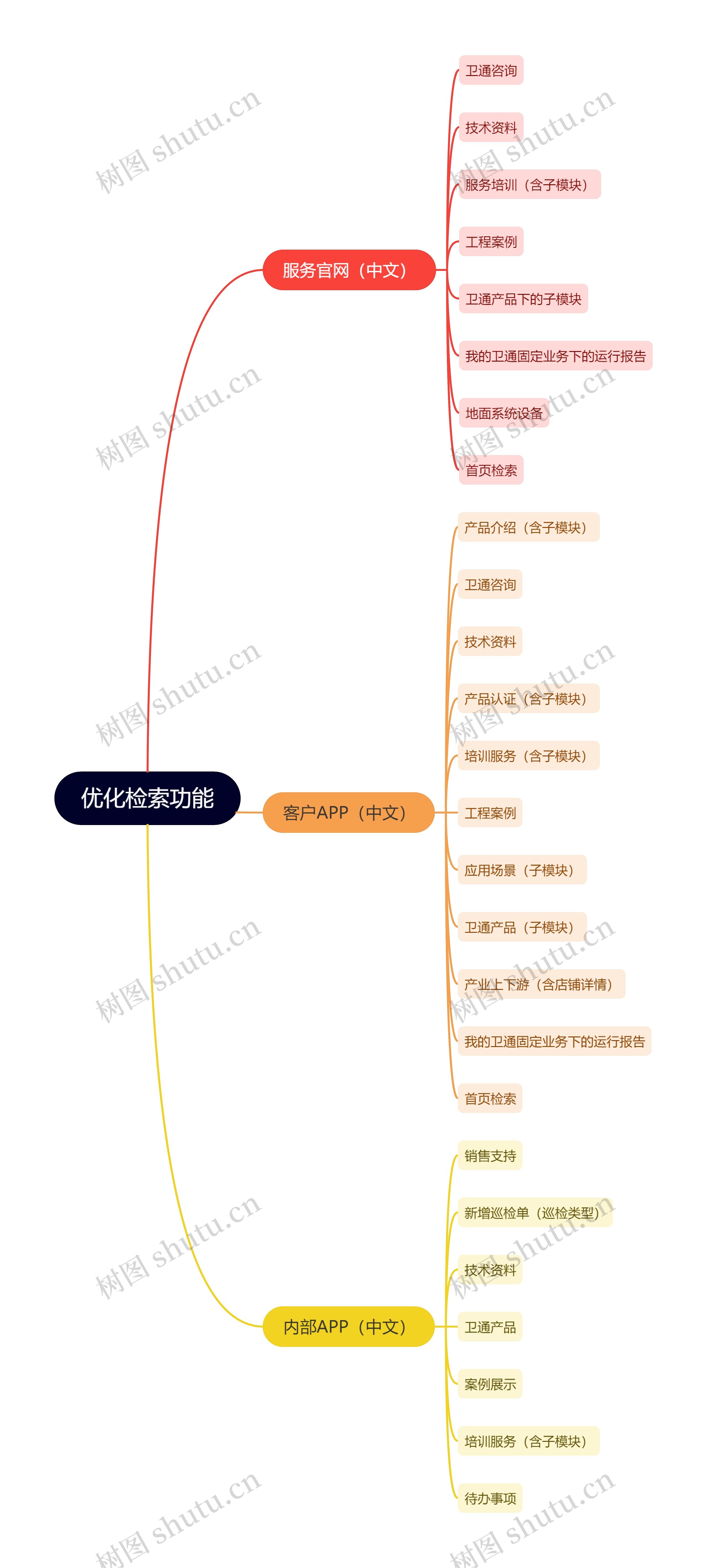 优化检索功能思维导图