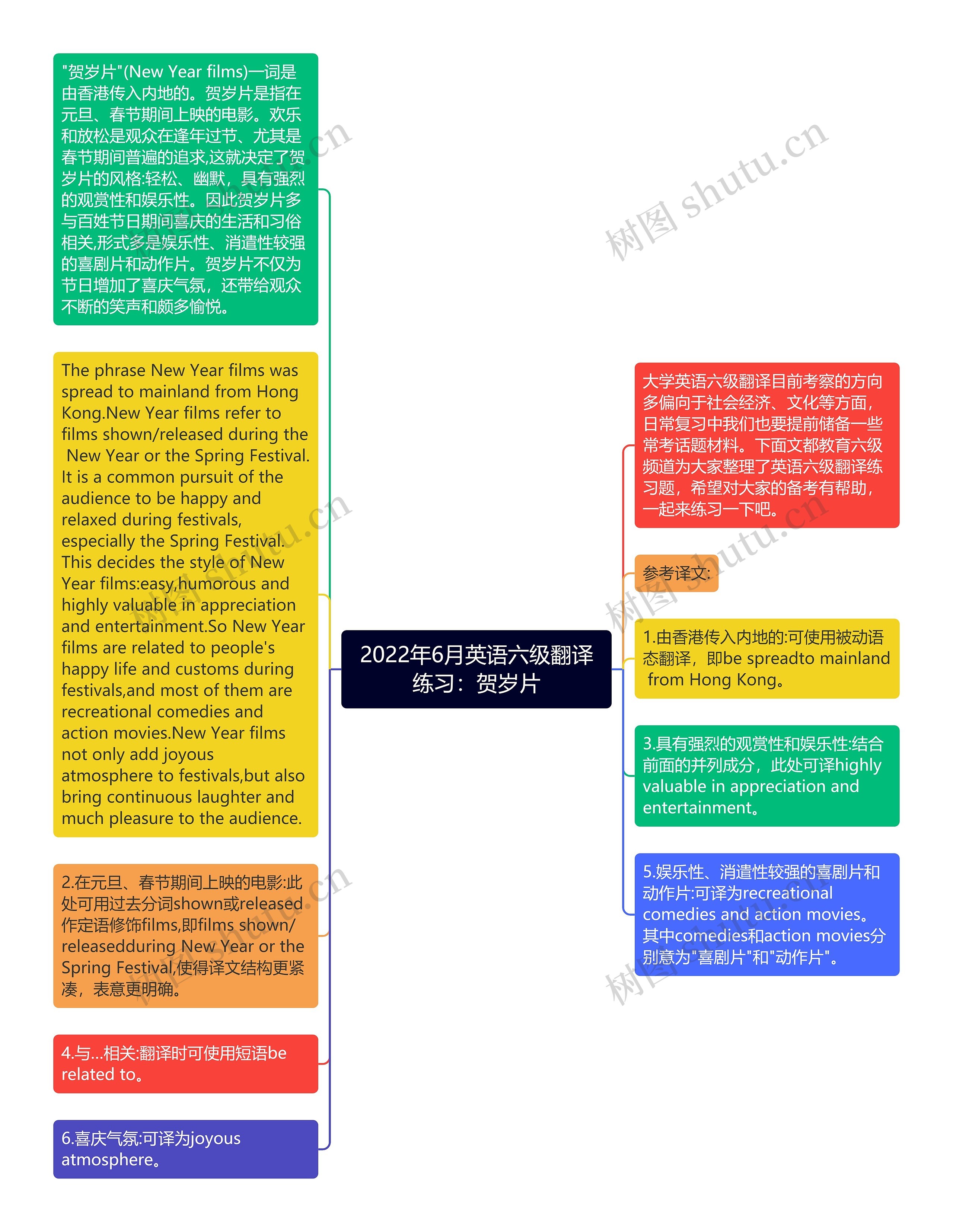 2022年6月英语六级翻译练习：贺岁片思维导图