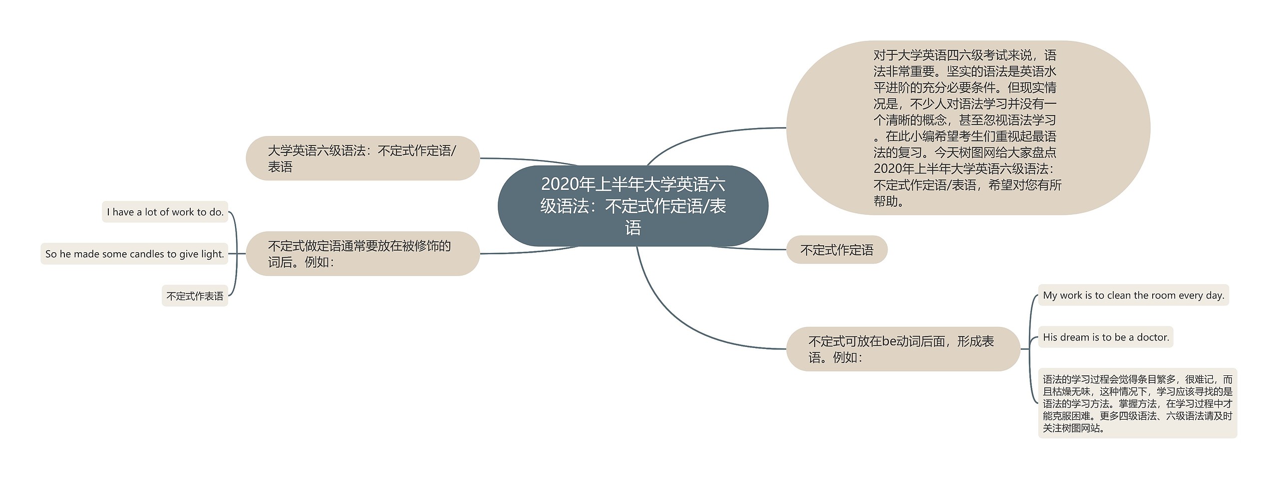 2020年上半年大学英语六级语法:不定式作定语/表语思维导图高清图 2020年上半年大学英语六级语法:不定式作定语/表语思维导图