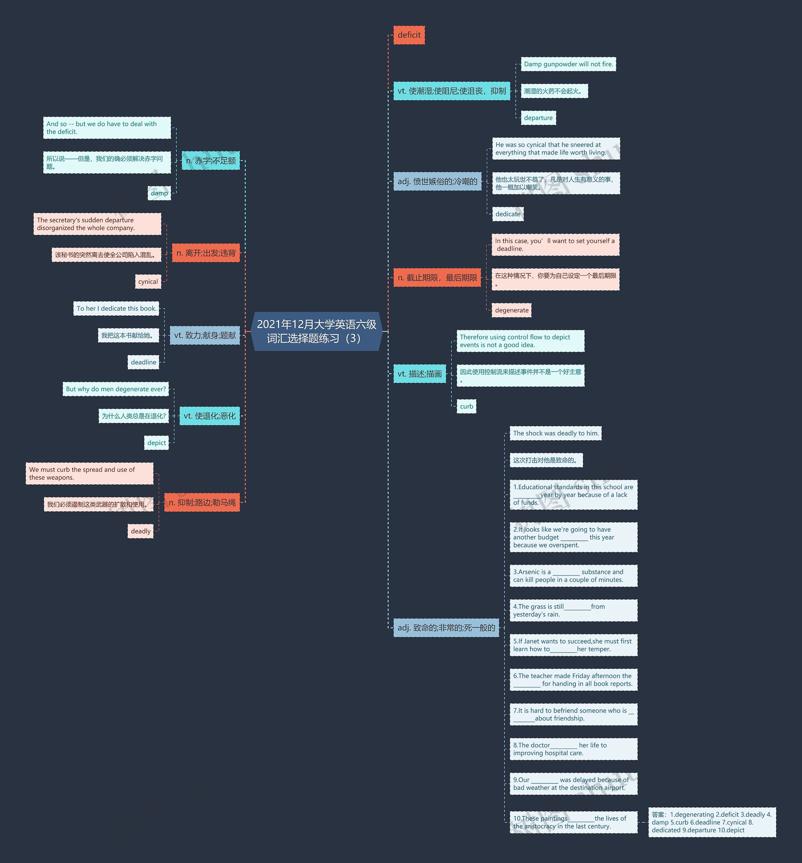 2021年12月大学英语六级词汇选择题练习（3）思维导图