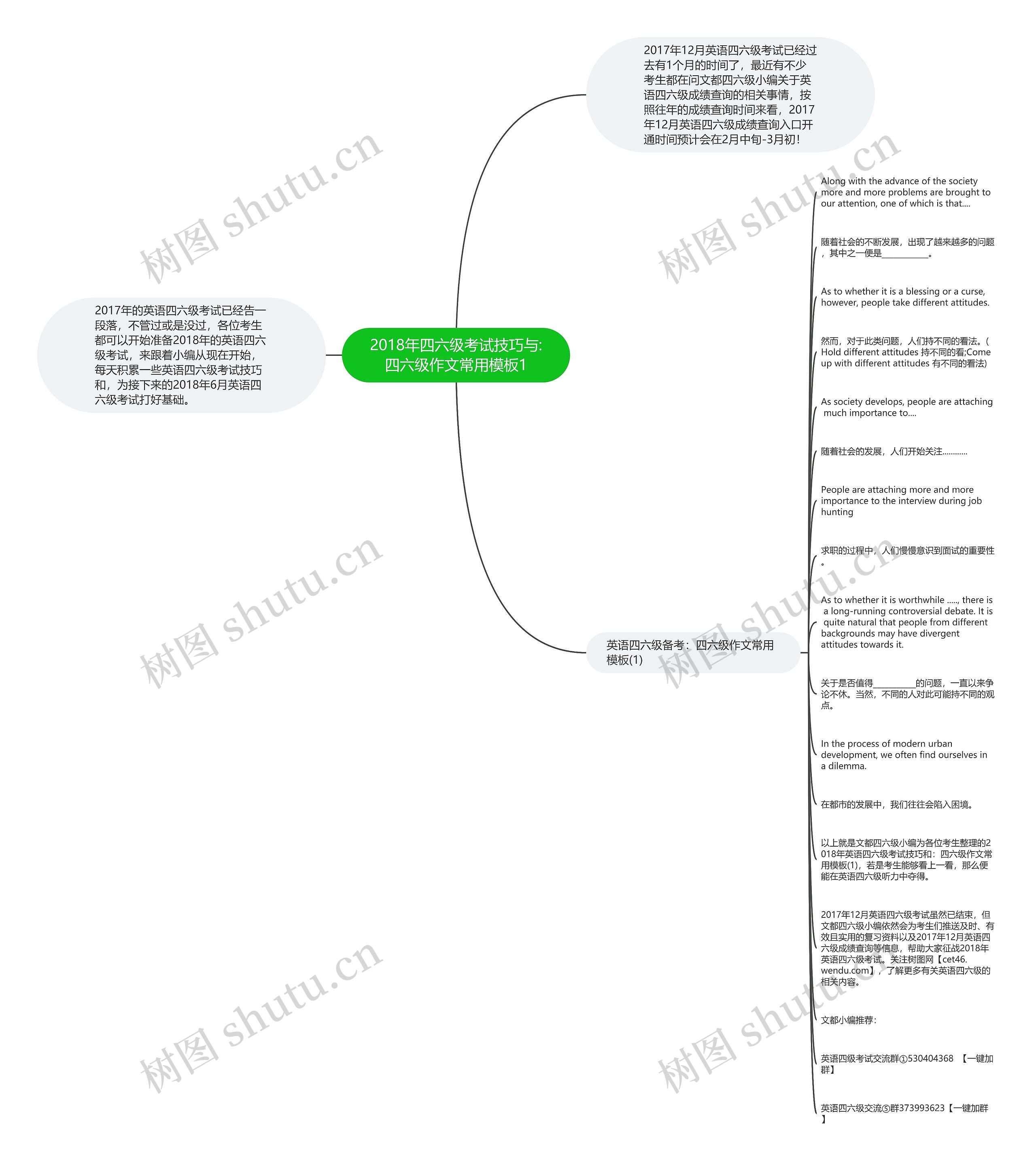 2018年四六级考试技巧与:四六级作文常用1思维导图