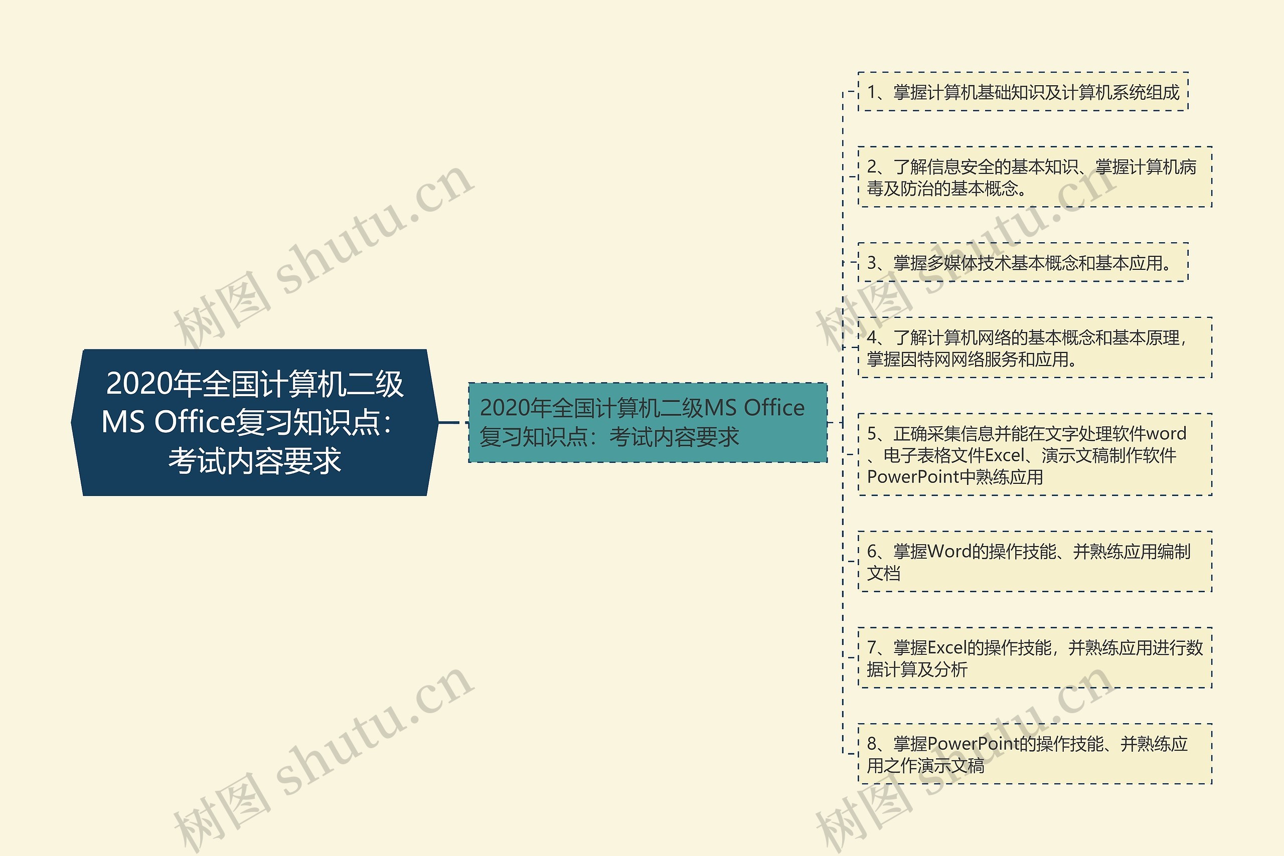 2020年全国计算机二级MS Office复习知识点：考试内容要求