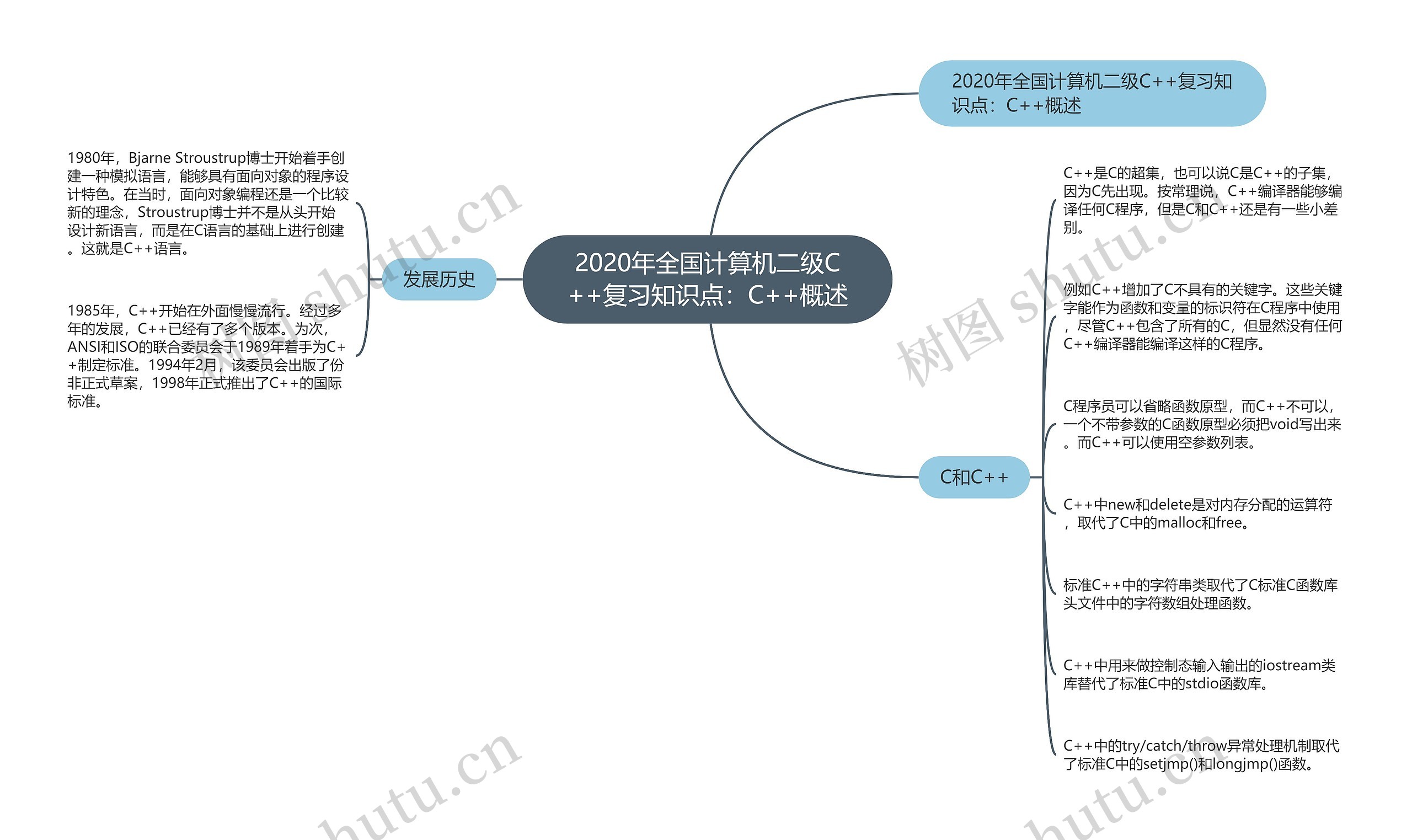 2020年全国计算机二级C++复习知识点：C++概述