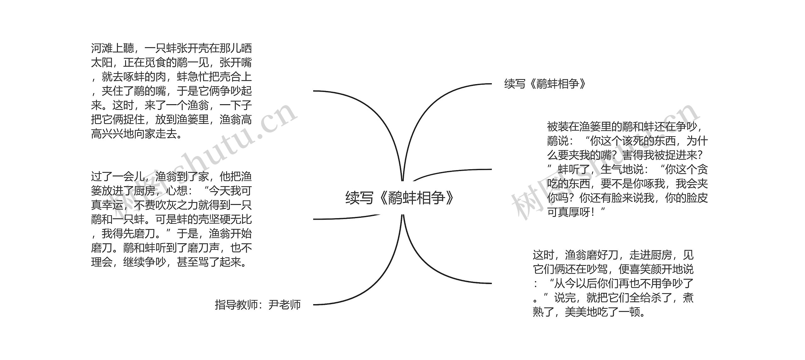 续写《鹬蚌相争》思维导图