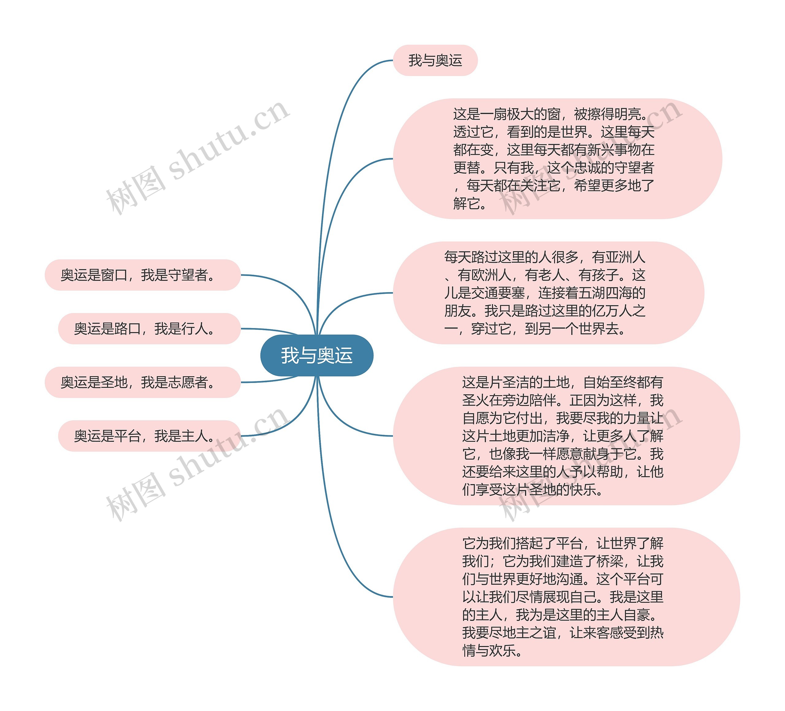 我与奥运思维导图