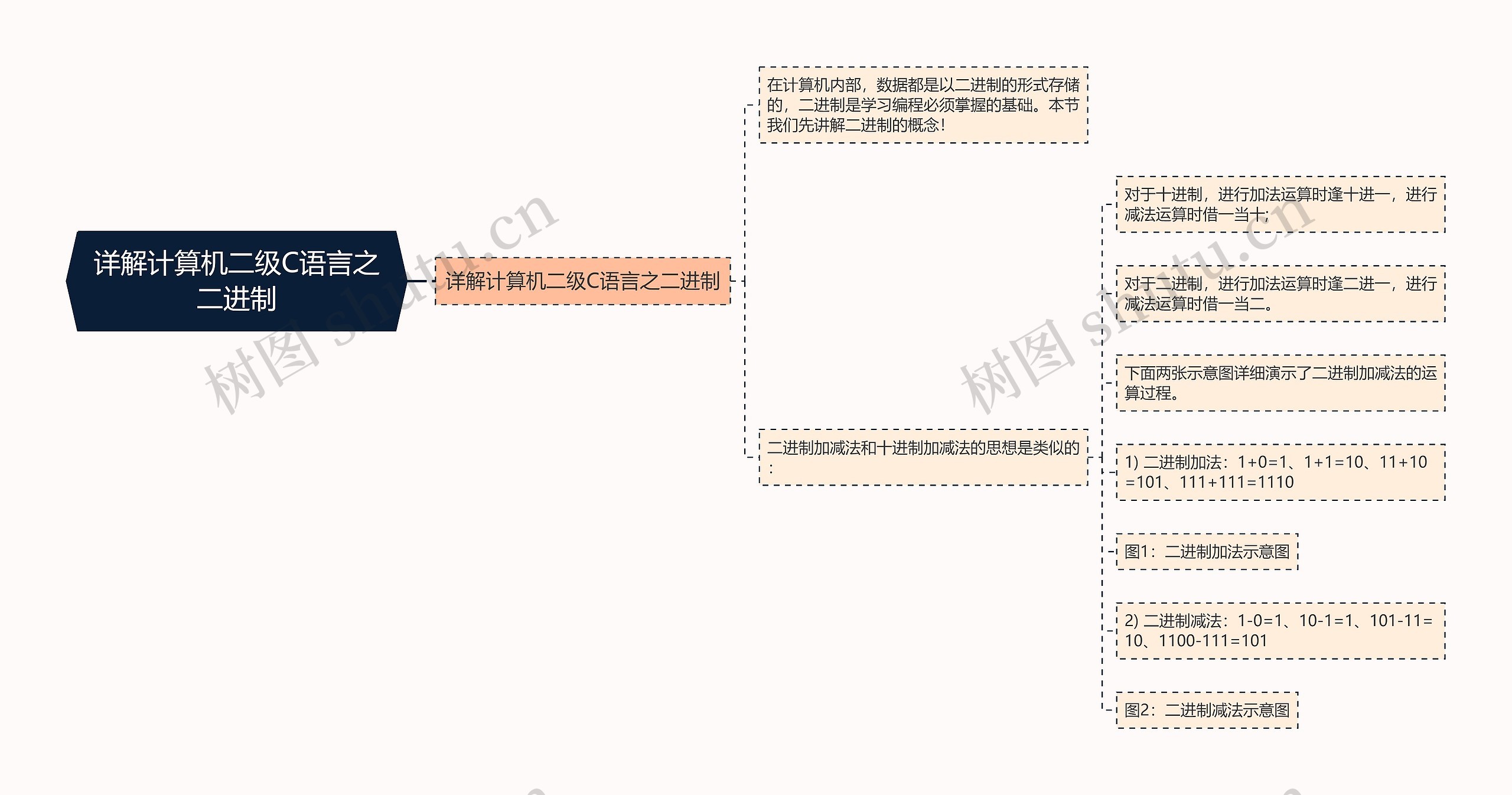 详解计算机二级C语言之二进制思维导图