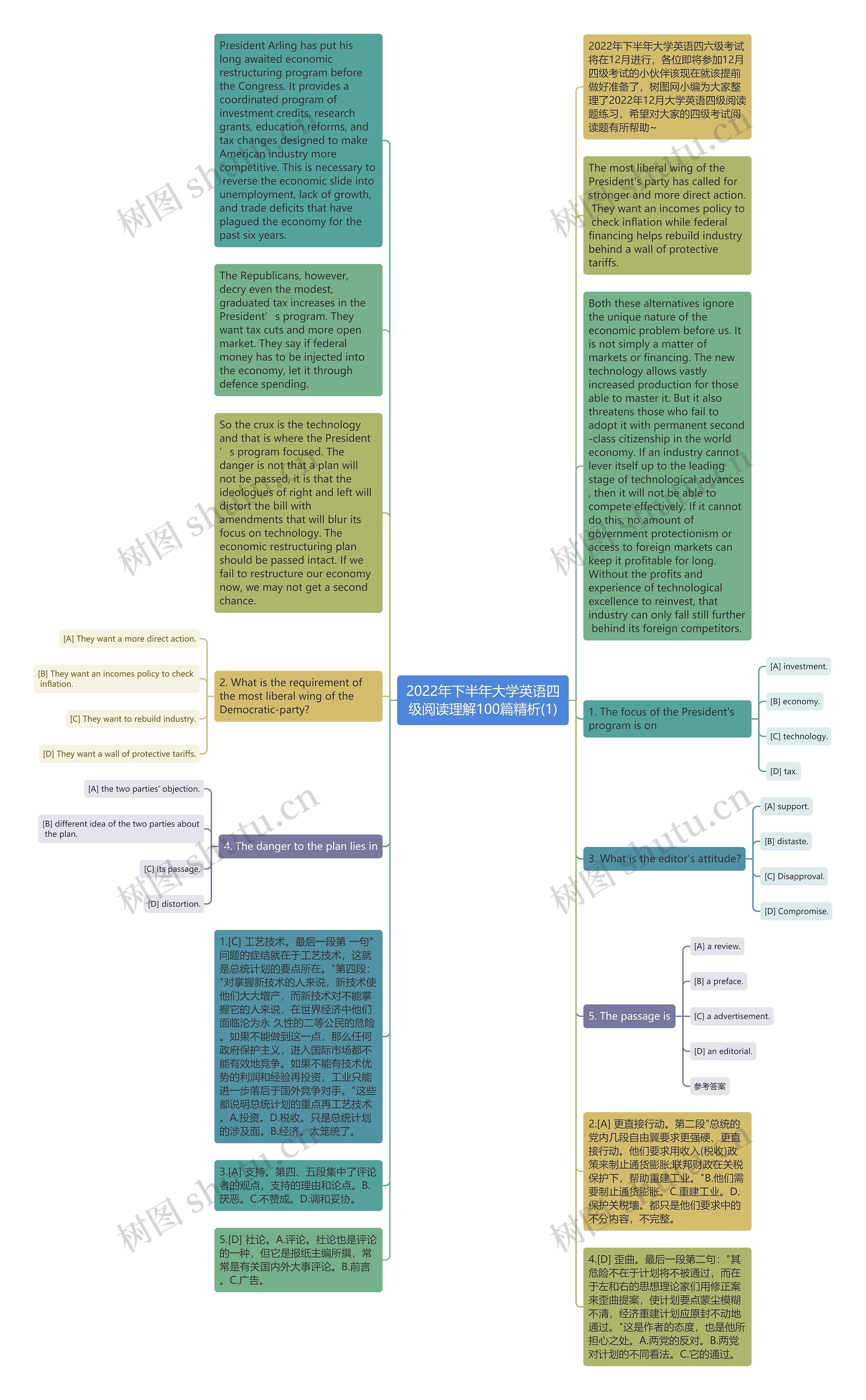 2022年下半年大学英语四级阅读理解100篇精析(1)思维导图
