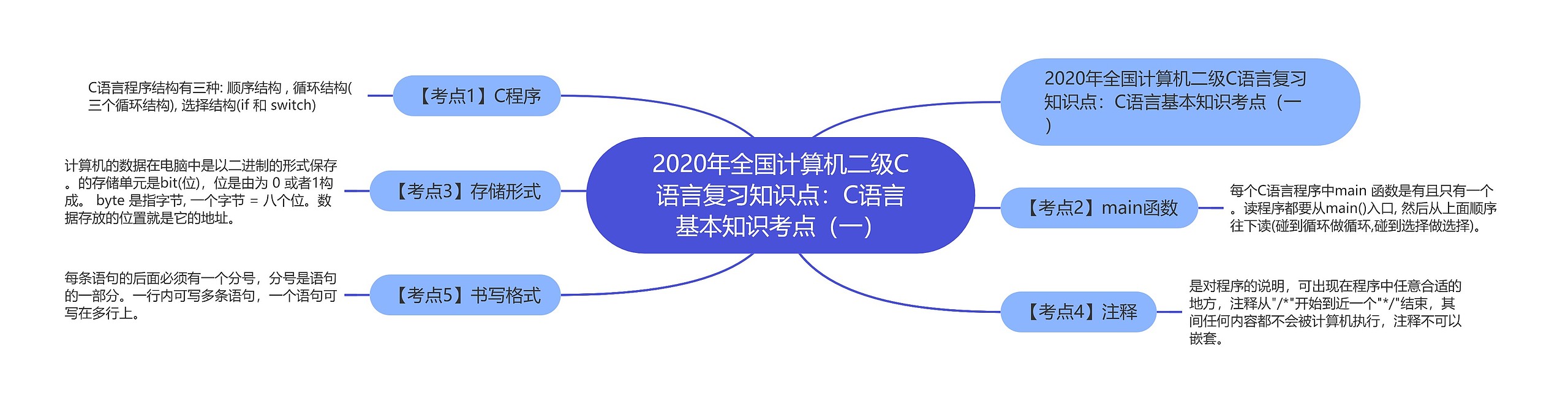 2020年全国计算机二级C语言复习知识点：C语言基本知识考点（一）思维导图