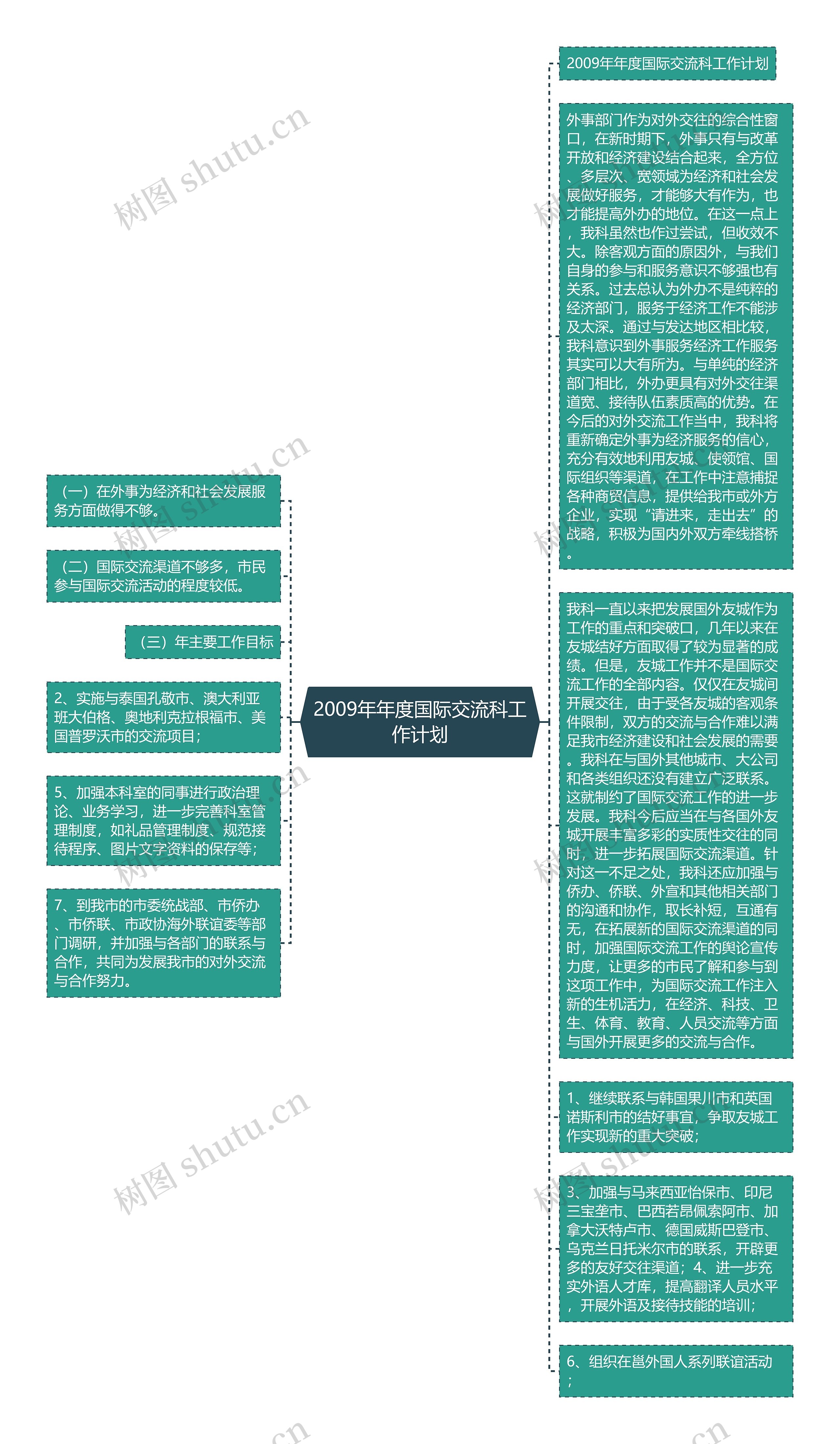 2009年年度国际交流科工作计划思维导图