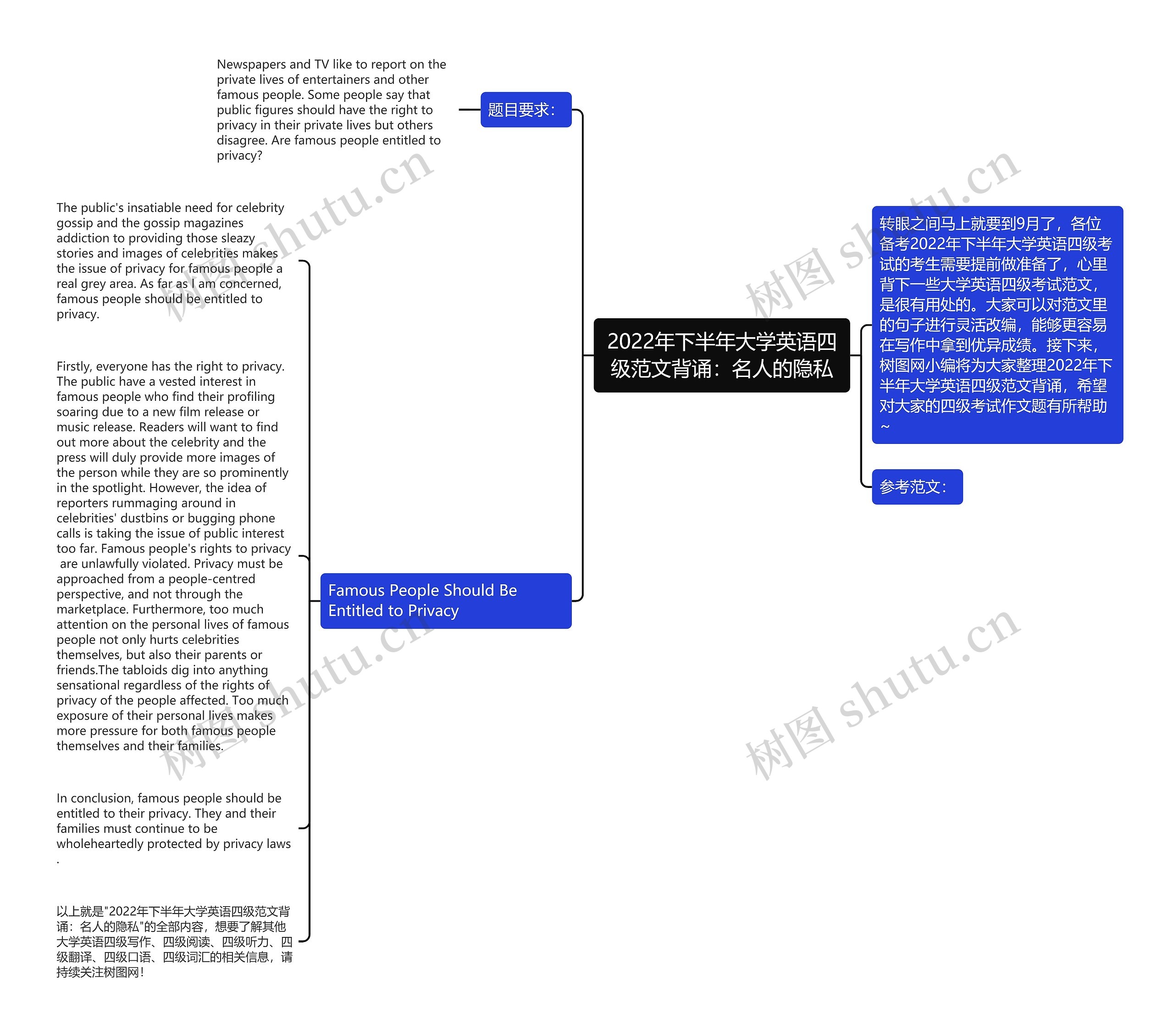 2022年下半年大学英语四级范文背诵：名人的隐私思维导图