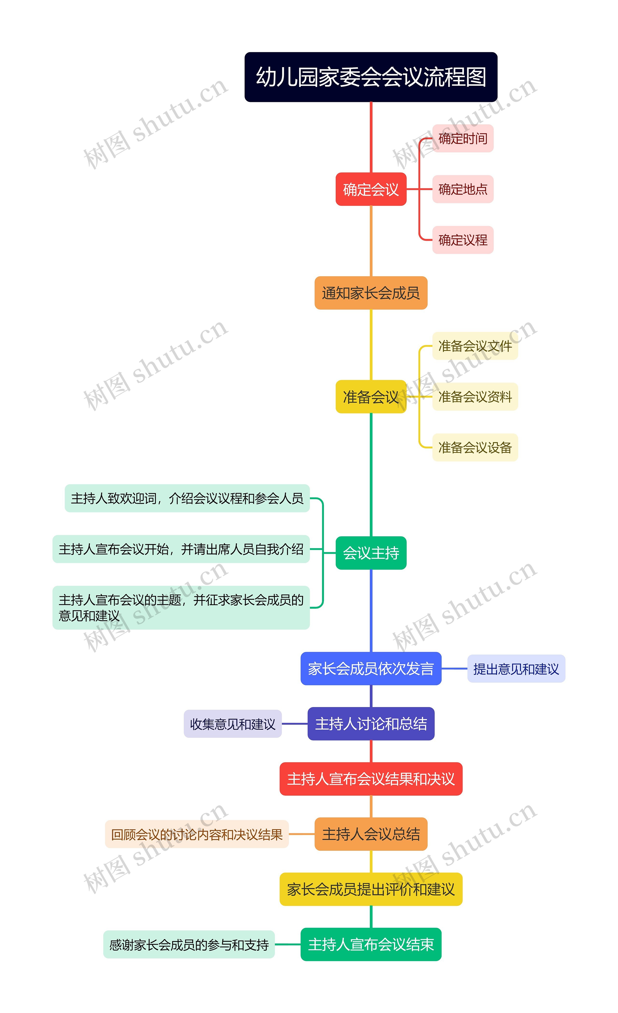 幼儿园家委会会议流程图