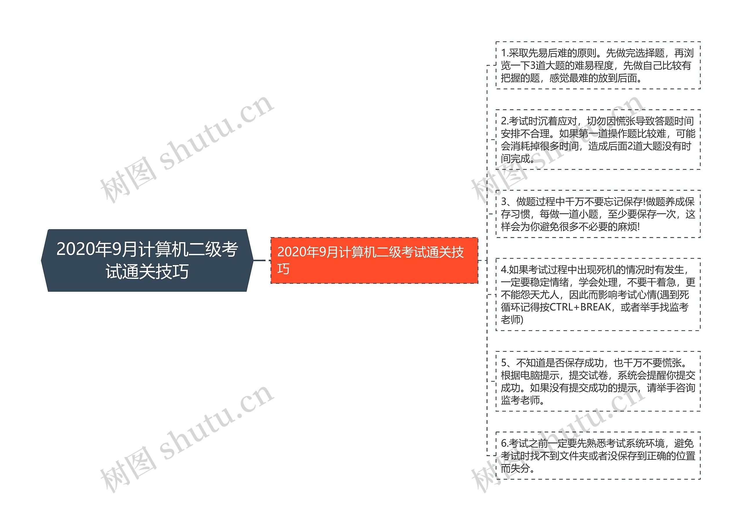 2020年9月计算机二级考试通关技巧思维导图