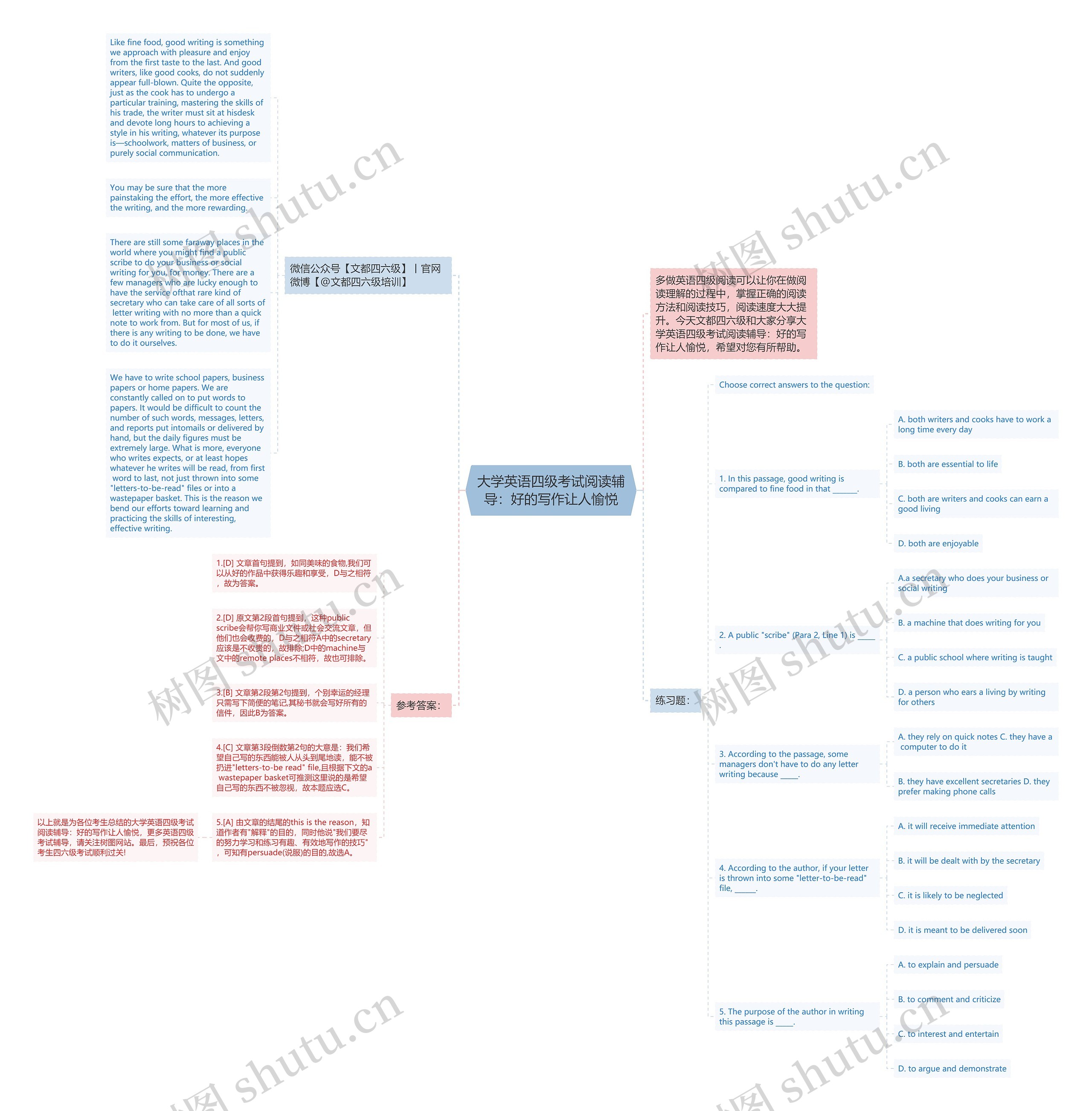 ​大学英语四级考试阅读辅导：好的写作让人愉悦思维导图