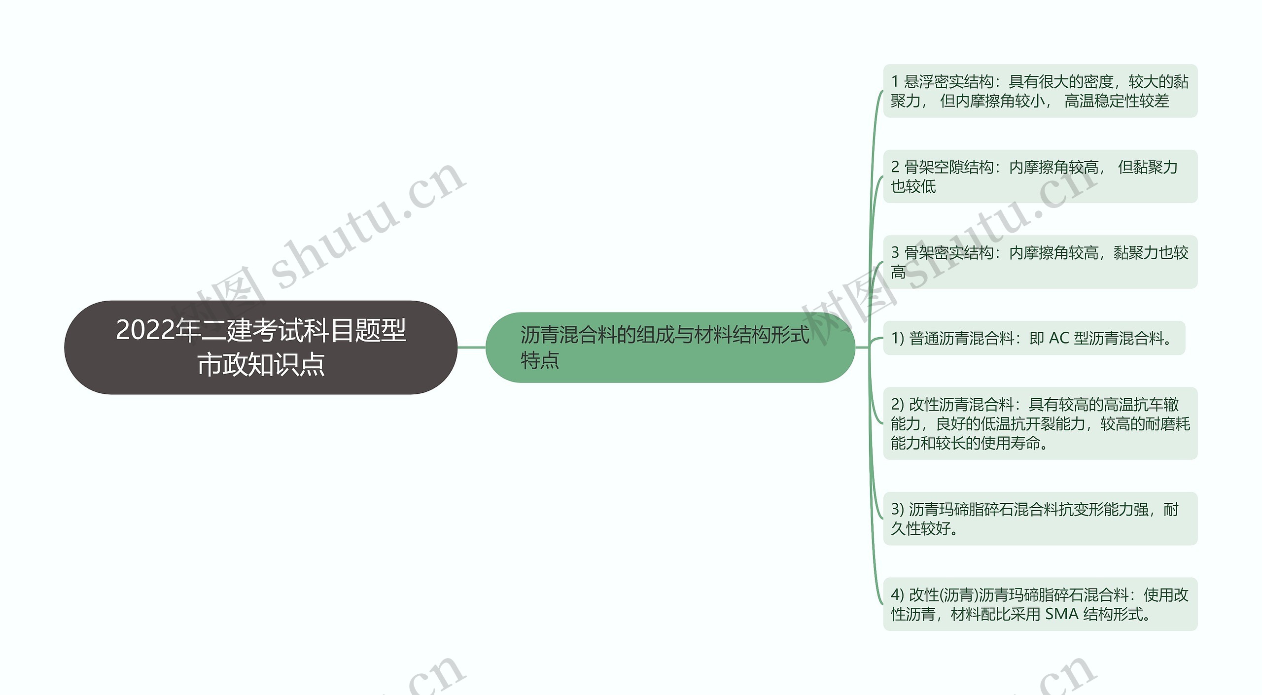 2022年二建考试科目题型市政知识点